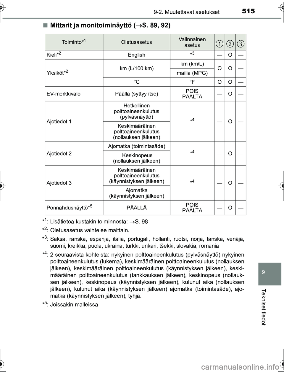 TOYOTA AURIS HYBRID 2016 Omistajan Käsikirja (in Finnish) 5159-2. Muutettavat asetukset
OM12K47FI
9
Tekniset tiedot
nMittarit ja monitoiminäyttö (S. 89, 92)
*1: Lisätietoa kustakin toiminnosta: S. 98
*
2: Oletusasetus vaihtelee maittain.
*
3: Saksa TOYOTA AURIS HYBRID 2016 Omistajan Käsikirja (in Finnish) 5159-2. Muutettavat asetukset
OM12K47FI
9
Tekniset tiedot
nMittarit ja monitoiminäyttö (S. 89, 92)
*1: Lisätietoa kustakin toiminnosta: S. 98
*
2: Oletusasetus vaihtelee maittain.
*
3: Saksa