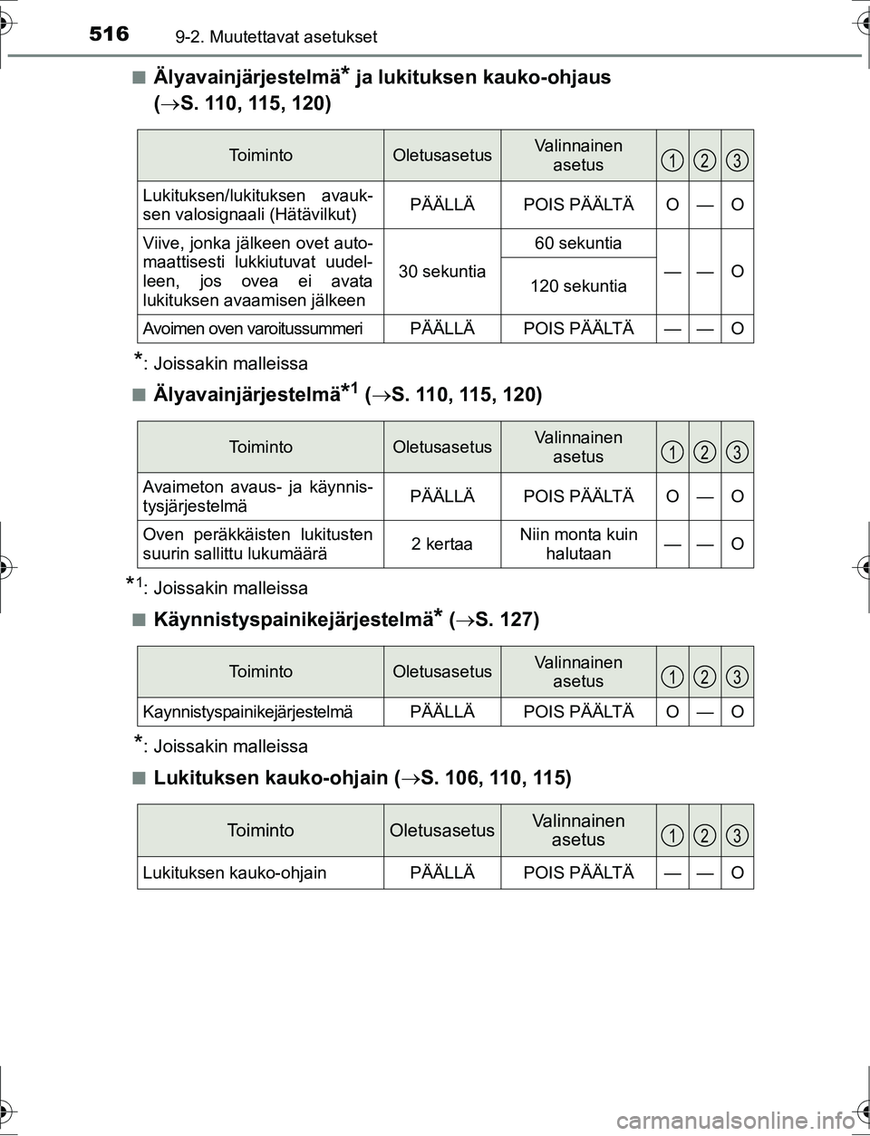 TOYOTA AURIS HYBRID 2016 Omistajan Käsikirja (in Finnish) 5169-2. Muutettavat asetukset
OM12K47FIn
Älyavainjärjestelmä* ja lukituksen kauko-ohjaus
( ï‚® S. 110, 115, 120)
*: Joissakin malleissa
n
Älyavainjärjestelmä*1 (  S. 110, 115, 120)
*1: Joiss TOYOTA AURIS HYBRID 2016 Omistajan Käsikirja (in Finnish) 5169-2. Muutettavat asetukset
OM12K47FIn
Älyavainjärjestelmä* ja lukituksen kauko-ohjaus
( ï‚® S. 110, 115, 120)
*: Joissakin malleissa
n
Älyavainjärjestelmä*1 (  S. 110, 115, 120)
*1: Joiss