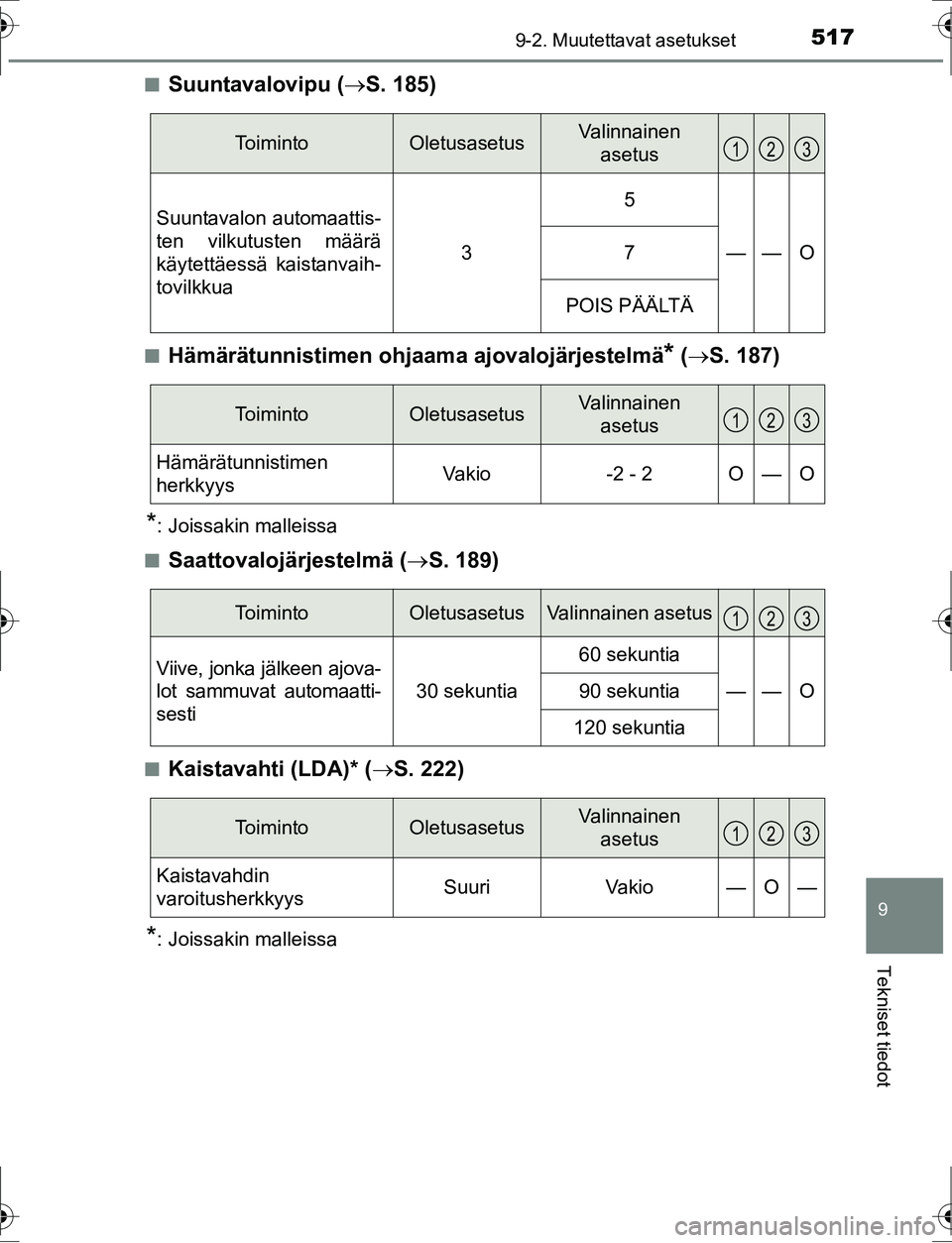 TOYOTA AURIS HYBRID 2016 Omistajan Käsikirja (in Finnish) 5179-2. Muutettavat asetukset
OM12K47FI
9
Tekniset tiedot
nSuuntavalovipu (ï‚®S. 185)
nHämärätunnistimen ohjaam a ajovalojärjestelmä* ( S. 187)
*: Joissakin malleissa
n
Saattovalojärjestelmä TOYOTA AURIS HYBRID 2016 Omistajan Käsikirja (in Finnish) 5179-2. Muutettavat asetukset
OM12K47FI
9
Tekniset tiedot
nSuuntavalovipu (ï‚®S. 185)
nHämärätunnistimen ohjaam a ajovalojärjestelmä* ( S. 187)
*: Joissakin malleissa
n
Saattovalojärjestelmä