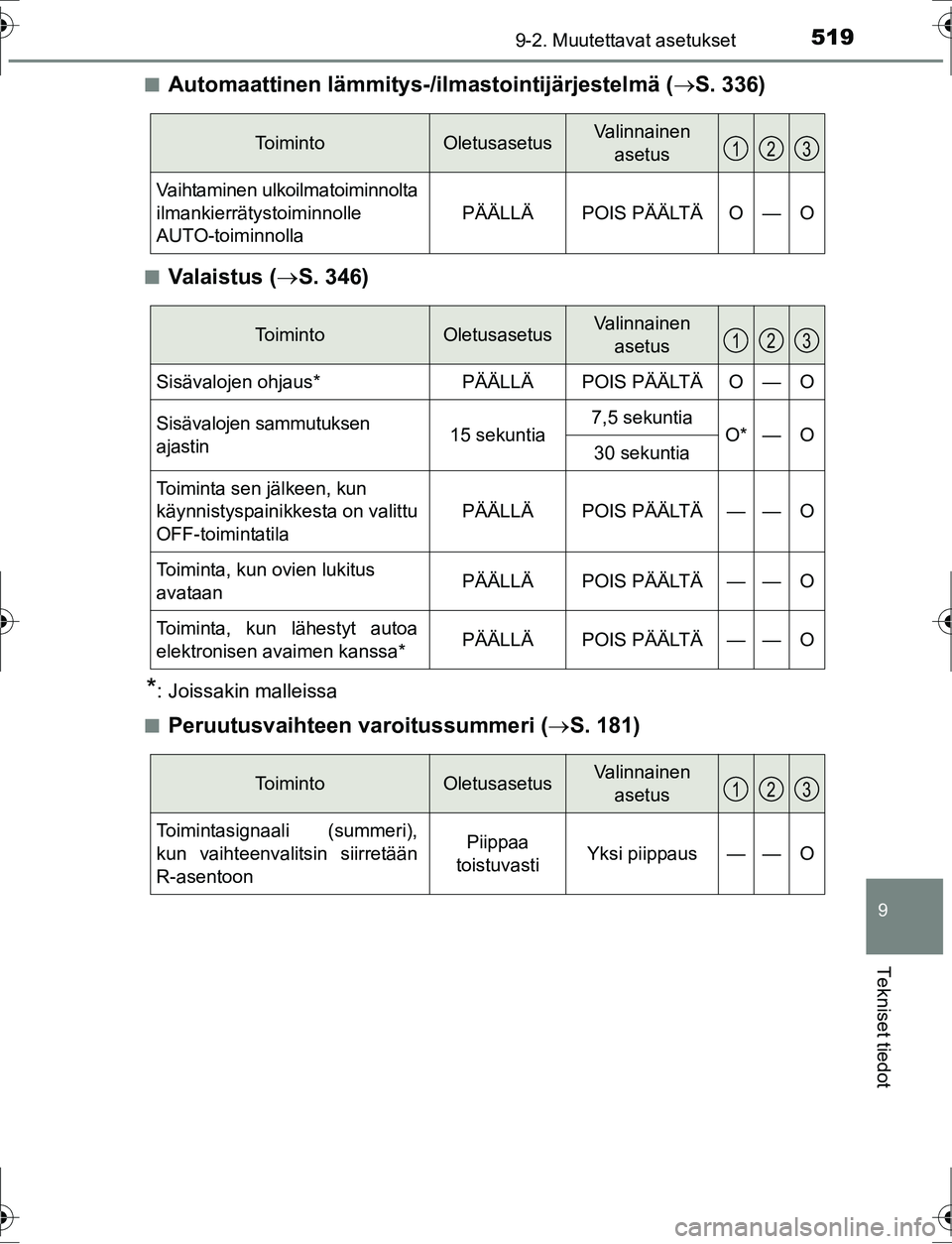 TOYOTA AURIS HYBRID 2016 Omistajan Käsikirja (in Finnish) 5199-2. Muutettavat asetukset
OM12K47FI
9
Tekniset tiedot
nAutomaattinen lämmitys-/ilmastointijärjestelmä (S. 336)
nVa l a i s t u s ( ï‚®S. 346)
*: Joissakin malleissa
n
Peruutusvaihteen varoi TOYOTA AURIS HYBRID 2016 Omistajan Käsikirja (in Finnish) 5199-2. Muutettavat asetukset
OM12K47FI
9
Tekniset tiedot
nAutomaattinen lämmitys-/ilmastointijärjestelmä (S. 336)
nVa l a i s t u s ( ï‚®S. 346)
*: Joissakin malleissa
n
Peruutusvaihteen varoi