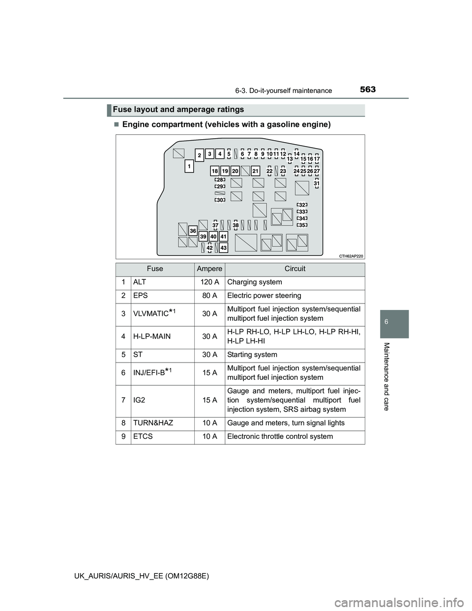 TOYOTA AURIS HYBRID 2014  Owners Manual 5636-3. Do-it-yourself maintenance
UK_AURIS/AURIS_HV_EE (OM12G88E)
6
Maintenance and care
Engine compartment (vehicles with a gasoline engine)
Fuse layout and amperage ratings
FuseAmpereCircuit
1AL