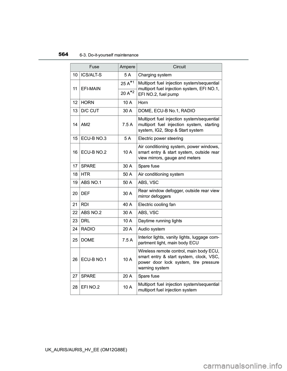 TOYOTA AURIS HYBRID 2014  Owners Manual 5646-3. Do-it-yourself maintenance
UK_AURIS/AURIS_HV_EE (OM12G88E)
10ICS/ALT-S5 ACharging system
11EFI-MAIN
25 A*1Multiport fuel injection system/sequential
multiport fuel injection system, EFI NO.1,
