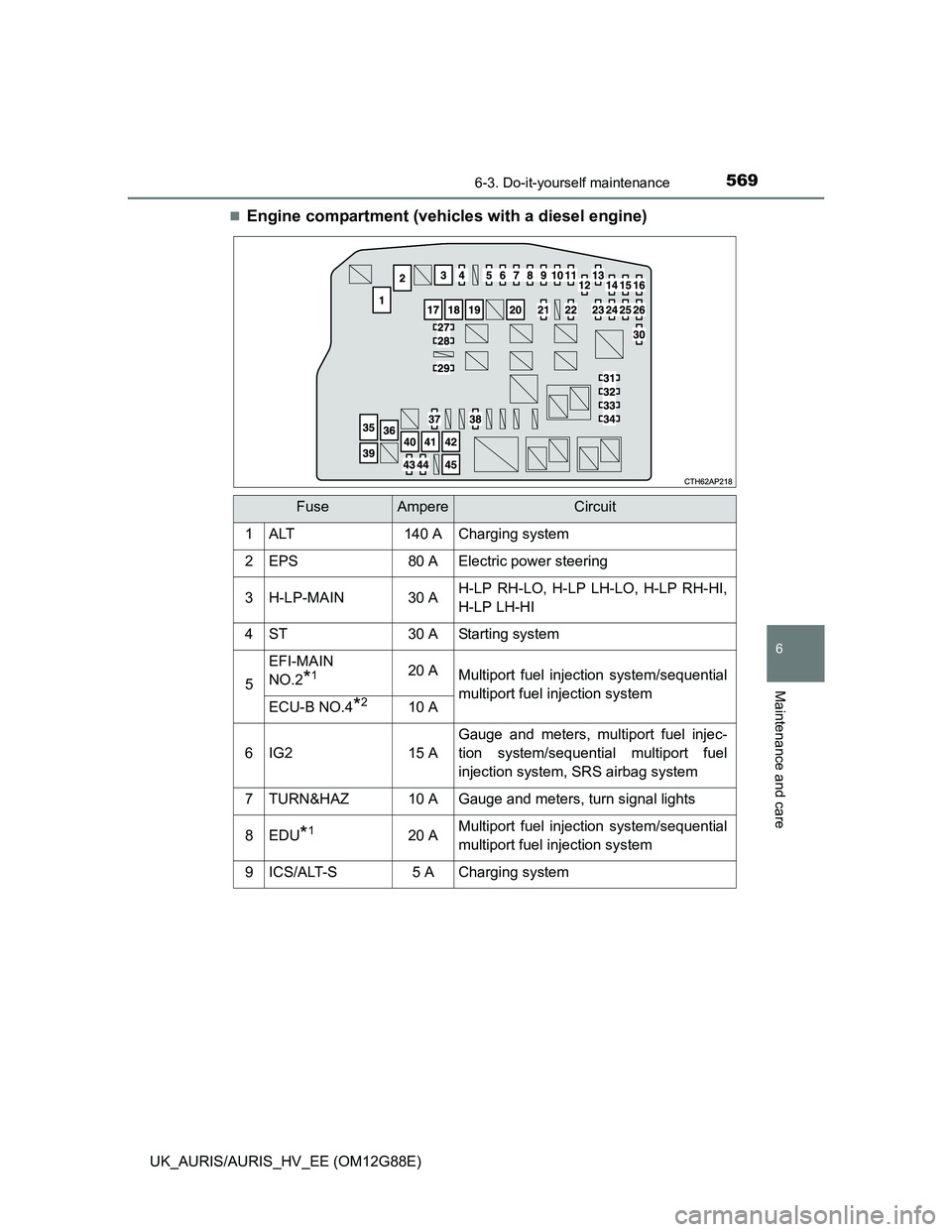 TOYOTA AURIS HYBRID 2014  Owners Manual 5696-3. Do-it-yourself maintenance
UK_AURIS/AURIS_HV_EE (OM12G88E)
6
Maintenance and care
Engine compartment (vehicles with a diesel engine)
FuseAmpereCircuit
1ALT140 ACharging system
2EPS80 AElect