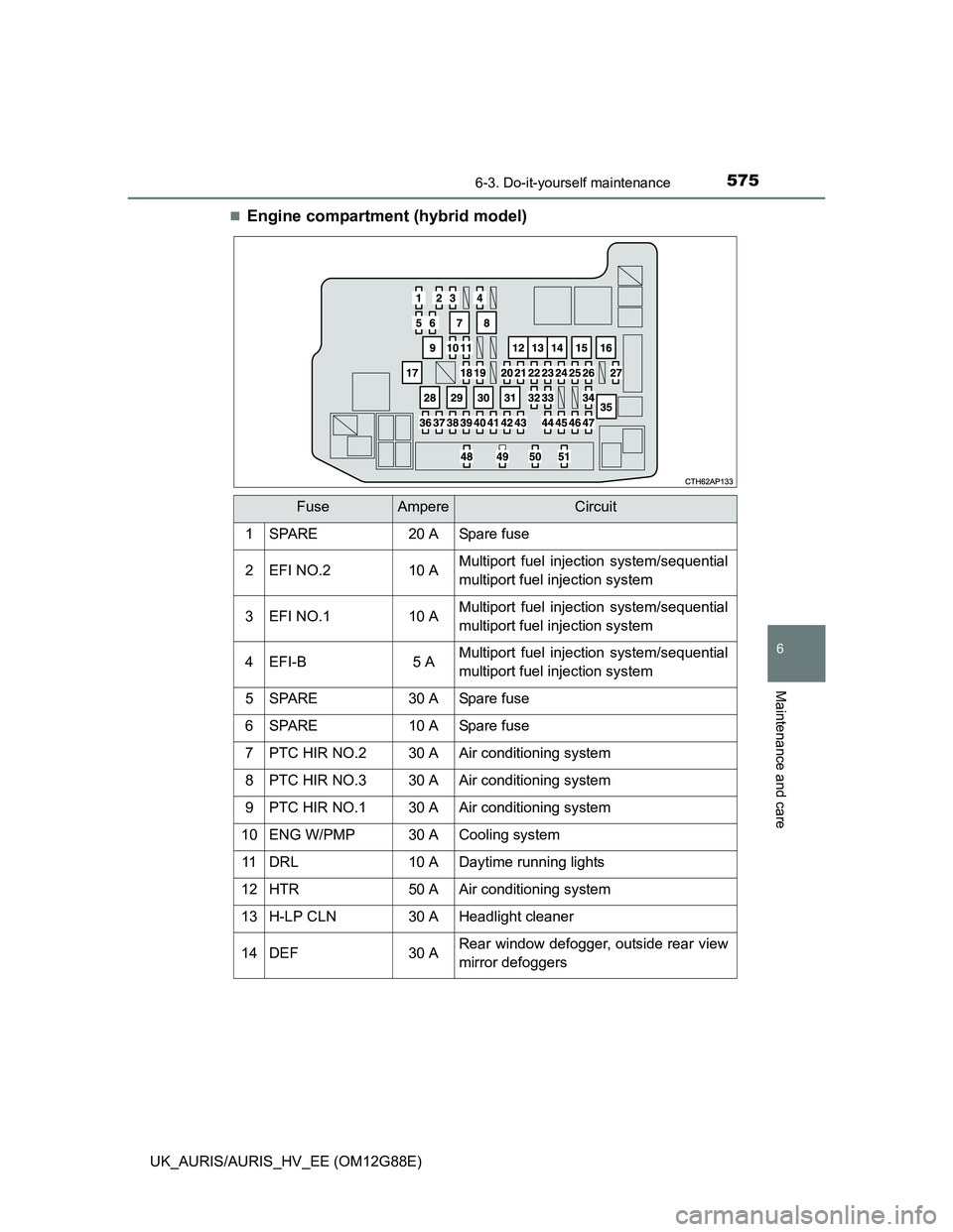 TOYOTA AURIS HYBRID 2014  Owners Manual 5756-3. Do-it-yourself maintenance
UK_AURIS/AURIS_HV_EE (OM12G88E)
6
Maintenance and care
Engine compartment (hybrid model)
FuseAmpereCircuit
1SPARE20 ASpare fuse
2EFI NO.210 AMultiport fuel inject