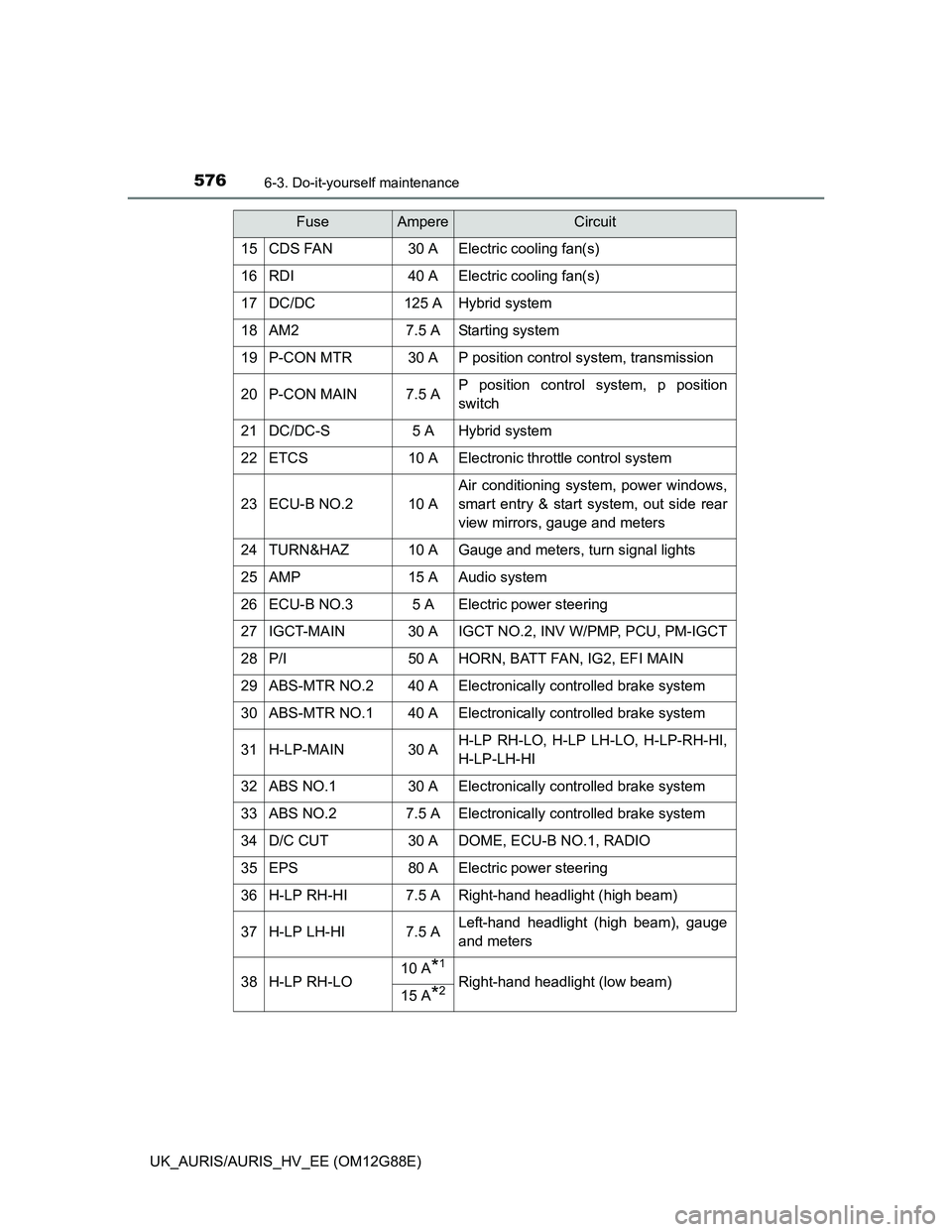 TOYOTA AURIS HYBRID 2014  Owners Manual 5766-3. Do-it-yourself maintenance
UK_AURIS/AURIS_HV_EE (OM12G88E)
15CDS FAN30 AElectric cooling fan(s)
16RDI40 AElectric cooling fan(s)
17DC/DC125 AHybrid system
18AM27.5 AStarting system
19P-CON MTR