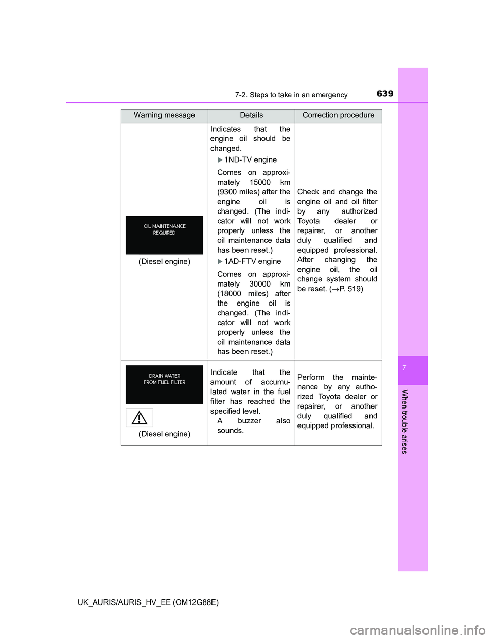 TOYOTA AURIS HYBRID 2014 Owners Manual 6397-2. Steps to take in an emergency
UK_AURIS/AURIS_HV_EE (OM12G88E)
7
When trouble arises
Indicates that the
engine oil should be
changed.
1ND-TV engine
Comes on approxi-
mately 15000 km
(9300 mi TOYOTA AURIS HYBRID 2014 Owners Manual 6397-2. Steps to take in an emergency
UK_AURIS/AURIS_HV_EE (OM12G88E)
7
When trouble arises
Indicates that the
engine oil should be
changed.
1ND-TV engine
Comes on approxi-
mately 15000 km
(9300 mi