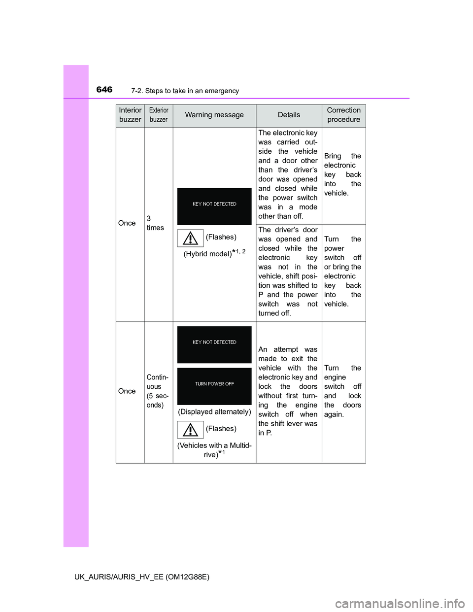 TOYOTA AURIS HYBRID 2014 Owners Manual 6467-2. Steps to take in an emergency
UK_AURIS/AURIS_HV_EE (OM12G88E)
Once3
times
The electronic key
was carried out-
side the vehicle
and a door other
than the driver’s
door was opened
and closed w TOYOTA AURIS HYBRID 2014 Owners Manual 6467-2. Steps to take in an emergency
UK_AURIS/AURIS_HV_EE (OM12G88E)
Once3
times
The electronic key
was carried out-
side the vehicle
and a door other
than the driver’s
door was opened
and closed w
