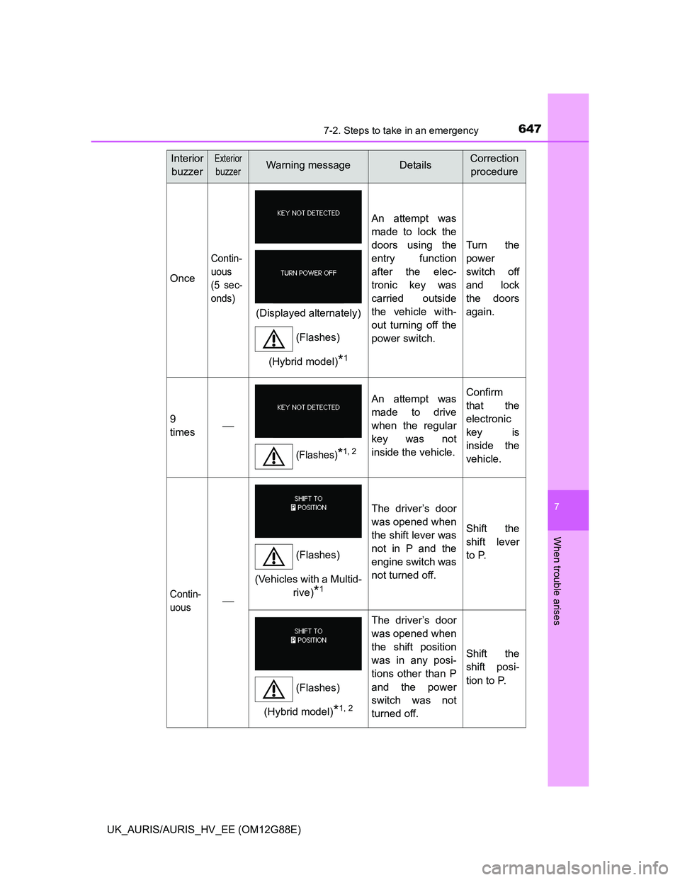 TOYOTA AURIS HYBRID 2014 Owners Manual 6477-2. Steps to take in an emergency
UK_AURIS/AURIS_HV_EE (OM12G88E)
7
When trouble arises
Once
Contin-
uous
(5 sec-
onds)
An attempt was
made to lock the
doors using the
entry function
after the ele TOYOTA AURIS HYBRID 2014 Owners Manual 6477-2. Steps to take in an emergency
UK_AURIS/AURIS_HV_EE (OM12G88E)
7
When trouble arises
Once
Contin-
uous
(5 sec-
onds)
An attempt was
made to lock the
doors using the
entry function
after the ele