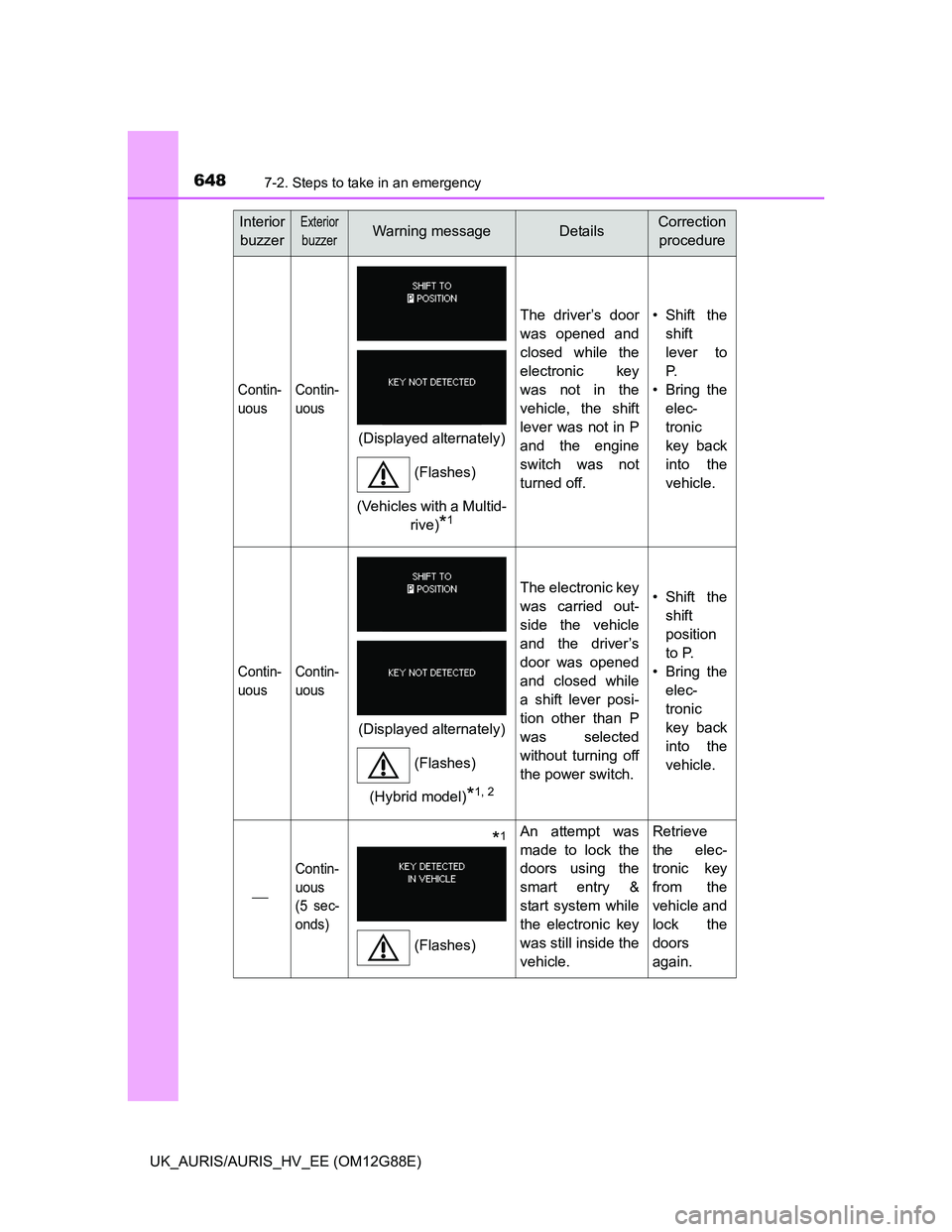TOYOTA AURIS HYBRID 2014 Owners Manual 6487-2. Steps to take in an emergency
UK_AURIS/AURIS_HV_EE (OM12G88E)
Contin-
uousContin-
uous
The driver’s door
was opened and
closed while the
electronic key
was not in the
vehicle, the shift
leve TOYOTA AURIS HYBRID 2014 Owners Manual 6487-2. Steps to take in an emergency
UK_AURIS/AURIS_HV_EE (OM12G88E)
Contin-
uousContin-
uous
The driver’s door
was opened and
closed while the
electronic key
was not in the
vehicle, the shift
leve