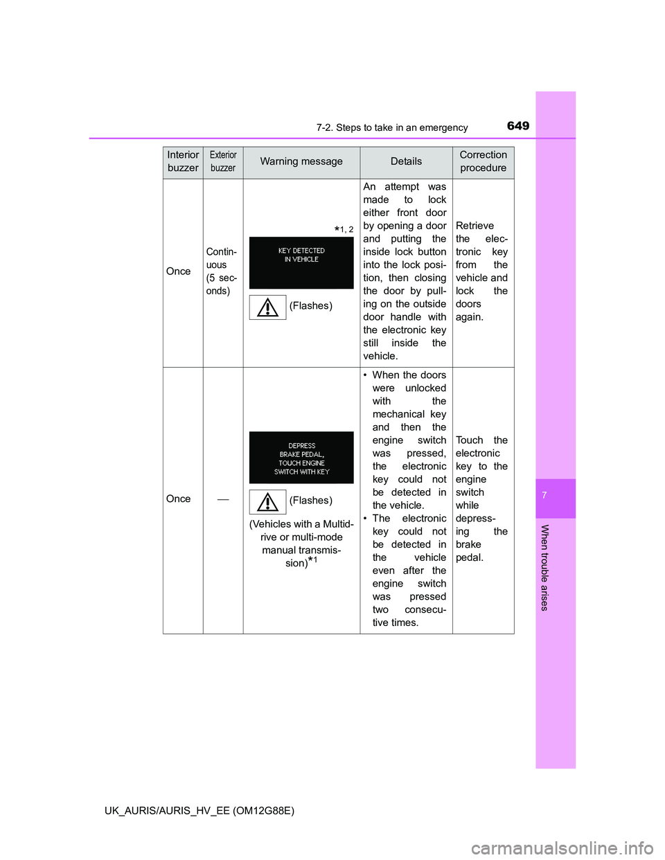 TOYOTA AURIS HYBRID 2014 Owners Manual 6497-2. Steps to take in an emergency
UK_AURIS/AURIS_HV_EE (OM12G88E)
7
When trouble arises
Once
Contin-
uous
(5 sec-
onds)
An attempt was
made to lock
either front door
by opening a door
and putting TOYOTA AURIS HYBRID 2014 Owners Manual 6497-2. Steps to take in an emergency
UK_AURIS/AURIS_HV_EE (OM12G88E)
7
When trouble arises
Once
Contin-
uous
(5 sec-
onds)
An attempt was
made to lock
either front door
by opening a door
and putting