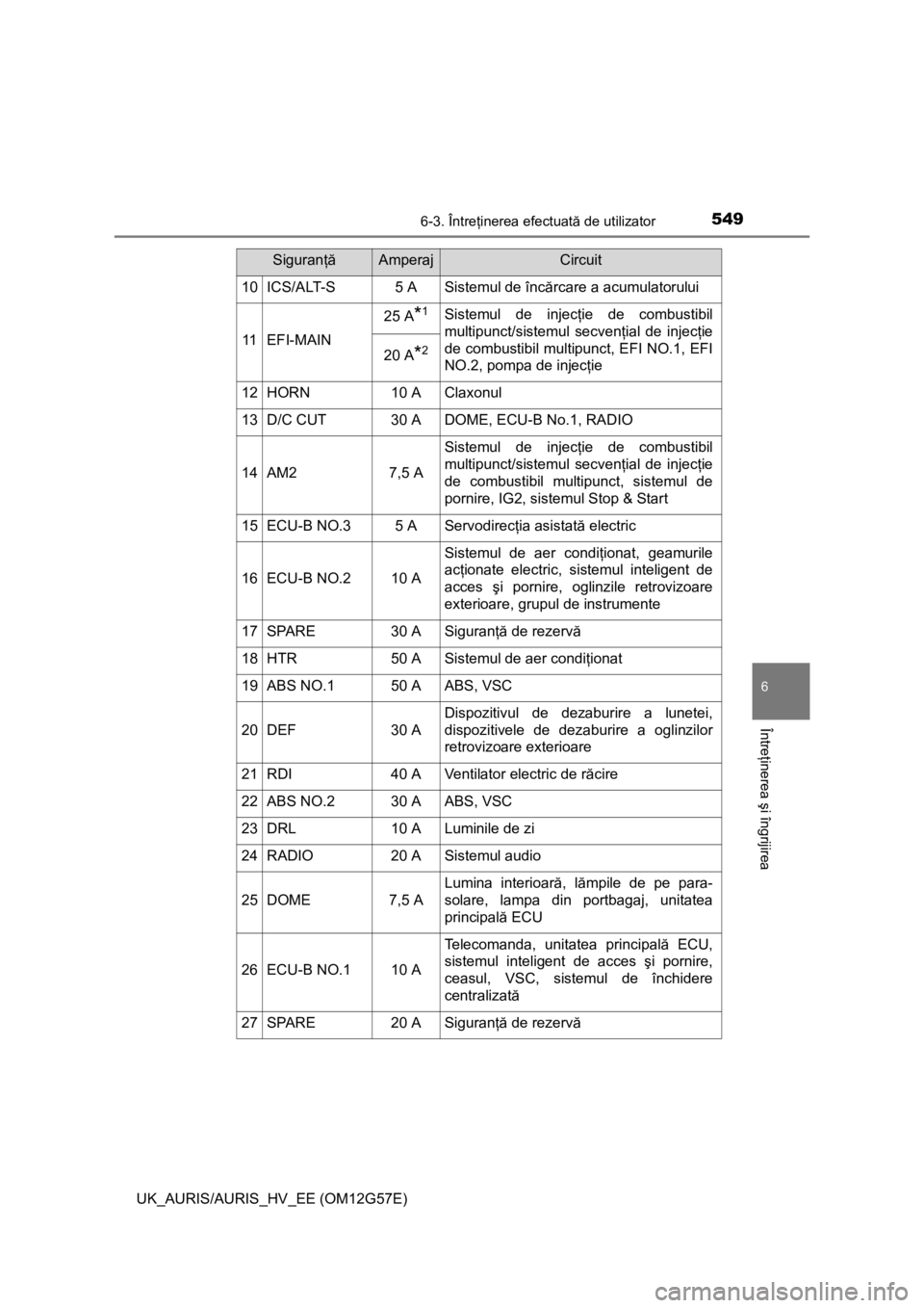 TOYOTA AURIS HYBRID 2014 Manual de utilizare (in Romanian) 5496-3. Întreţinerea efectuată de utilizator
UK_AURIS/AURIS_HV_EE (OM12G57E)
6
Întreţinerea şi îngrijirea
10ICS/ALT-S5 ASistemul de încărcare a acumulatorului
11EFI-MAIN
25 A*1Sistemul de inj TOYOTA AURIS HYBRID 2014 Manual de utilizare (in Romanian) 5496-3. Întreţinerea efectuată de utilizator
UK_AURIS/AURIS_HV_EE (OM12G57E)
6
Întreţinerea şi îngrijirea
10ICS/ALT-S5 ASistemul de încărcare a acumulatorului
11EFI-MAIN
25 A*1Sistemul de inj