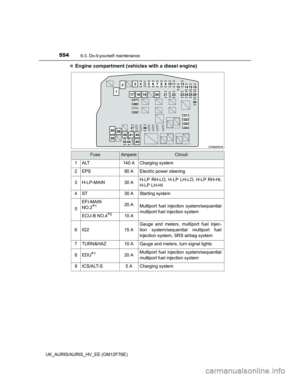 TOYOTA AURIS HYBRID 2013  Owners Manual 5546-3. Do-it-yourself maintenance
UK_AURIS/AURIS_HV_EE (OM12F76E)
Engine compartment (vehicles with a diesel engine)
FuseAmpereCircuit
1ALT140 ACharging system
2EPS80 AElectric power steering
3H-L