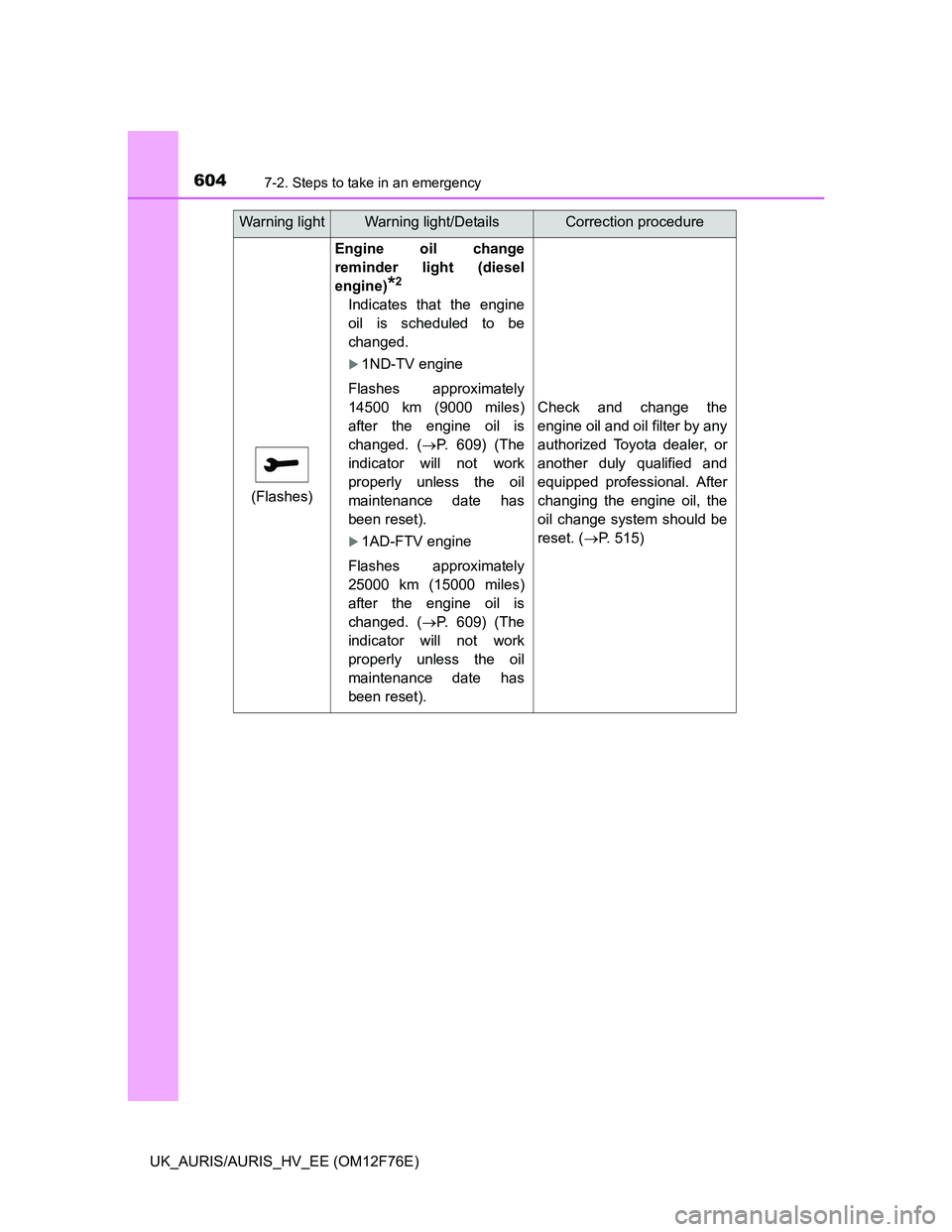 TOYOTA AURIS HYBRID 2013  Owners Manual 6047-2. Steps to take in an emergency
UK_AURIS/AURIS_HV_EE (OM12F76E)
(Flashes)
Engine oil change
reminder light (diesel
engine)
*2
Indicates that the engine
oil is scheduled to be
changed.
1ND-TV 