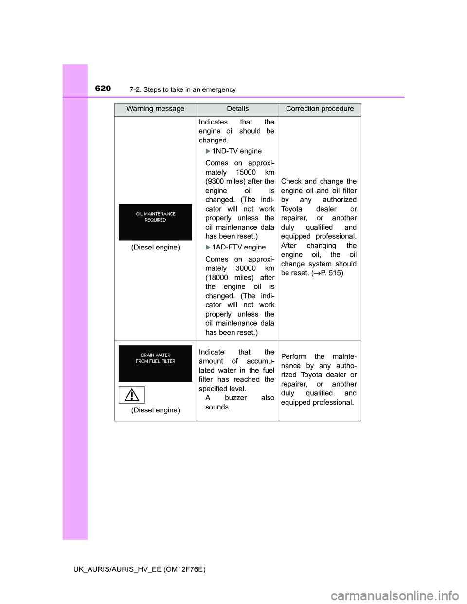 TOYOTA AURIS HYBRID 2013  Owners Manual 6207-2. Steps to take in an emergency
UK_AURIS/AURIS_HV_EE (OM12F76E)
Indicates that the
engine oil should be
changed.
1ND-TV engine
Comes on approxi-
mately 15000 km
(9300 miles) after the
engine 