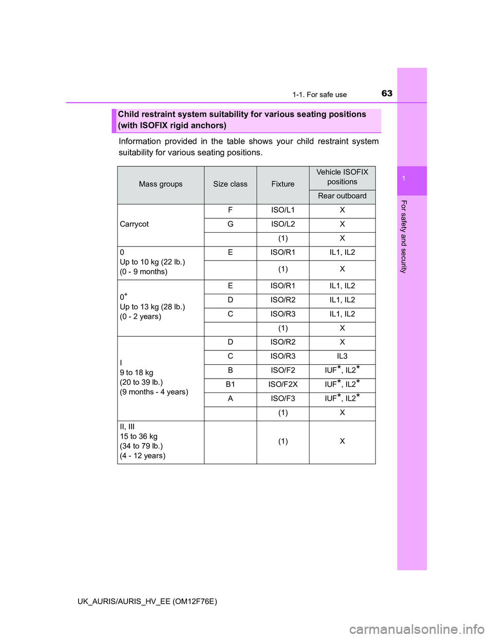 TOYOTA AURIS HYBRID 2013 Repair Manual 631-1. For safe use
1
For safety and security
UK_AURIS/AURIS_HV_EE (OM12F76E)
Information provided in the table shows your child restraint system
suitability for various seating positions.
Child restr TOYOTA AURIS HYBRID 2013 Repair Manual 631-1. For safe use
1
For safety and security
UK_AURIS/AURIS_HV_EE (OM12F76E)
Information provided in the table shows your child restraint system
suitability for various seating positions.
Child restr