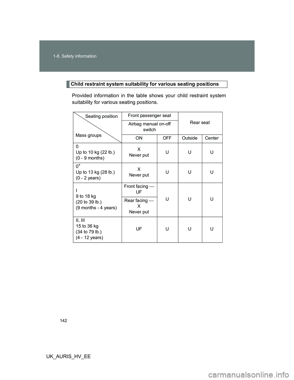TOYOTA AURIS HYBRID 2012  Owners Manual 142 1-8. Safety information
UK_AURIS_HV_EE
Child restraint system suitability for various seating positions
Provided information in the table shows your child restraint system
suitability for various 