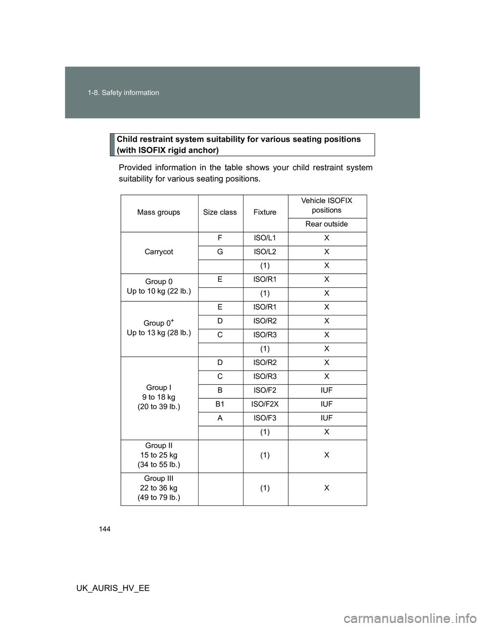 TOYOTA AURIS HYBRID 2012  Owners Manual 144 1-8. Safety information
UK_AURIS_HV_EE
Child restraint system suitability for various seating positions 
(with ISOFIX rigid anchor)
Provided information in the table shows your child restraint sys