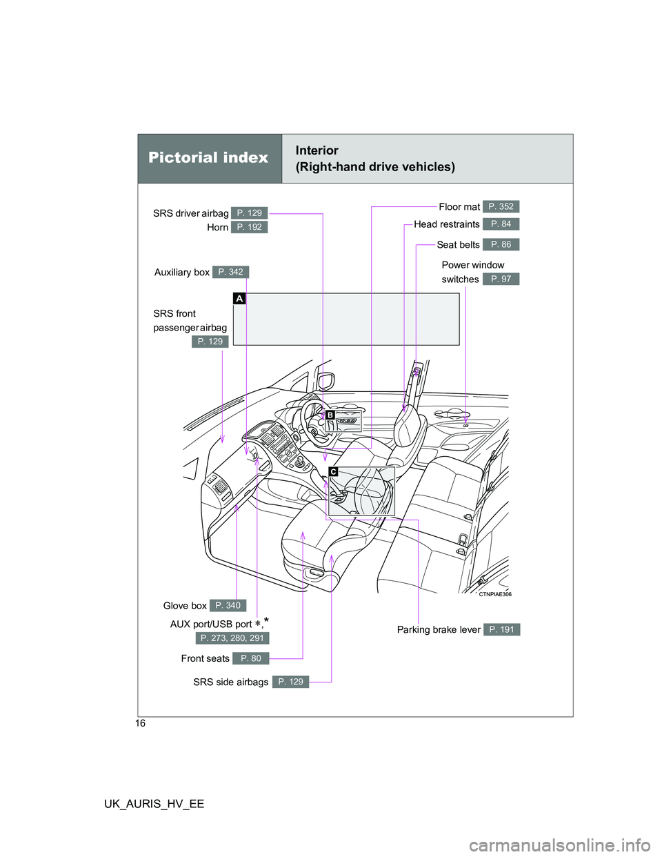 TOYOTA AURIS HYBRID 2011 User Guide UK_AURIS_HV_EE
16
Power window 
switches
P. 97
Seat belts P. 86
SRS front 
passenger airbag 
P. 129
SRS driver airbag 
Horn P. 129
P. 192Head restraints P. 84
A
Floor mat P. 352
Front seats P. 80
S