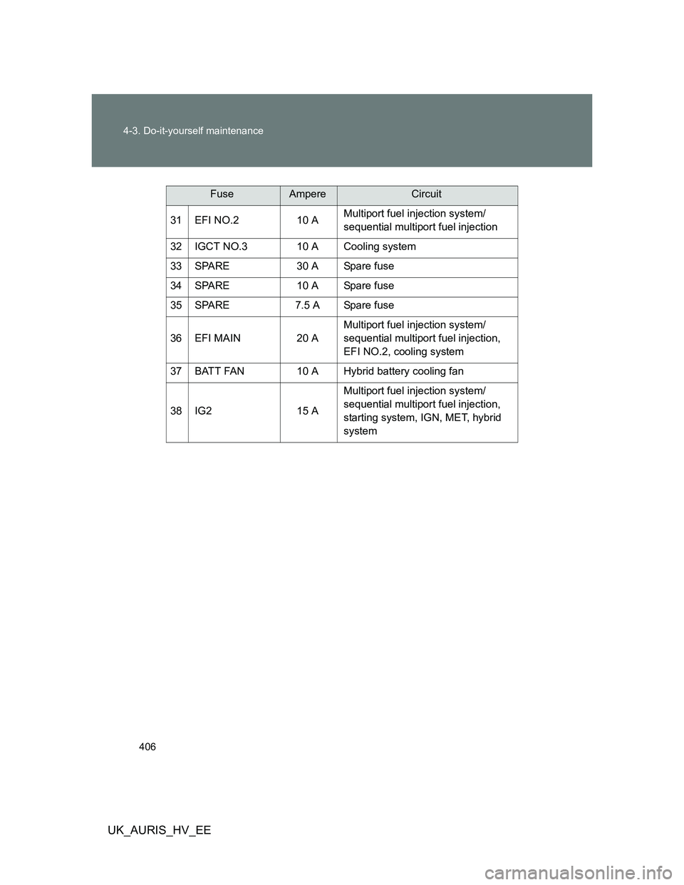 TOYOTA AURIS HYBRID 2012  Owners Manual 406 4-3. Do-it-yourself maintenance
UK_AURIS_HV_EE
31 EFI NO.2 10 AMultiport fuel injection system/
sequential multiport fuel injection
32 IGCT NO.3 10 A Cooling system
33 SPARE 30 A Spare fuse
34 SPA