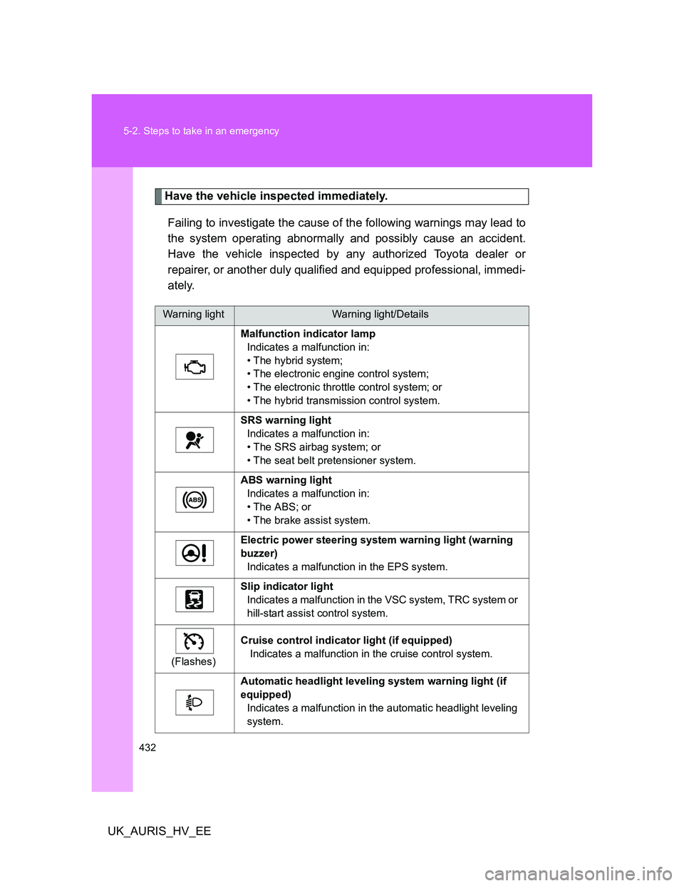 TOYOTA AURIS HYBRID 2012 Owners Manual 432 5-2. Steps to take in an emergency
UK_AURIS_HV_EE
Have the vehicle inspected immediately.
Failing to investigate the cause of the following warnings may lead to
the system operating abnormally and TOYOTA AURIS HYBRID 2012 Owners Manual 432 5-2. Steps to take in an emergency
UK_AURIS_HV_EE
Have the vehicle inspected immediately.
Failing to investigate the cause of the following warnings may lead to
the system operating abnormally and