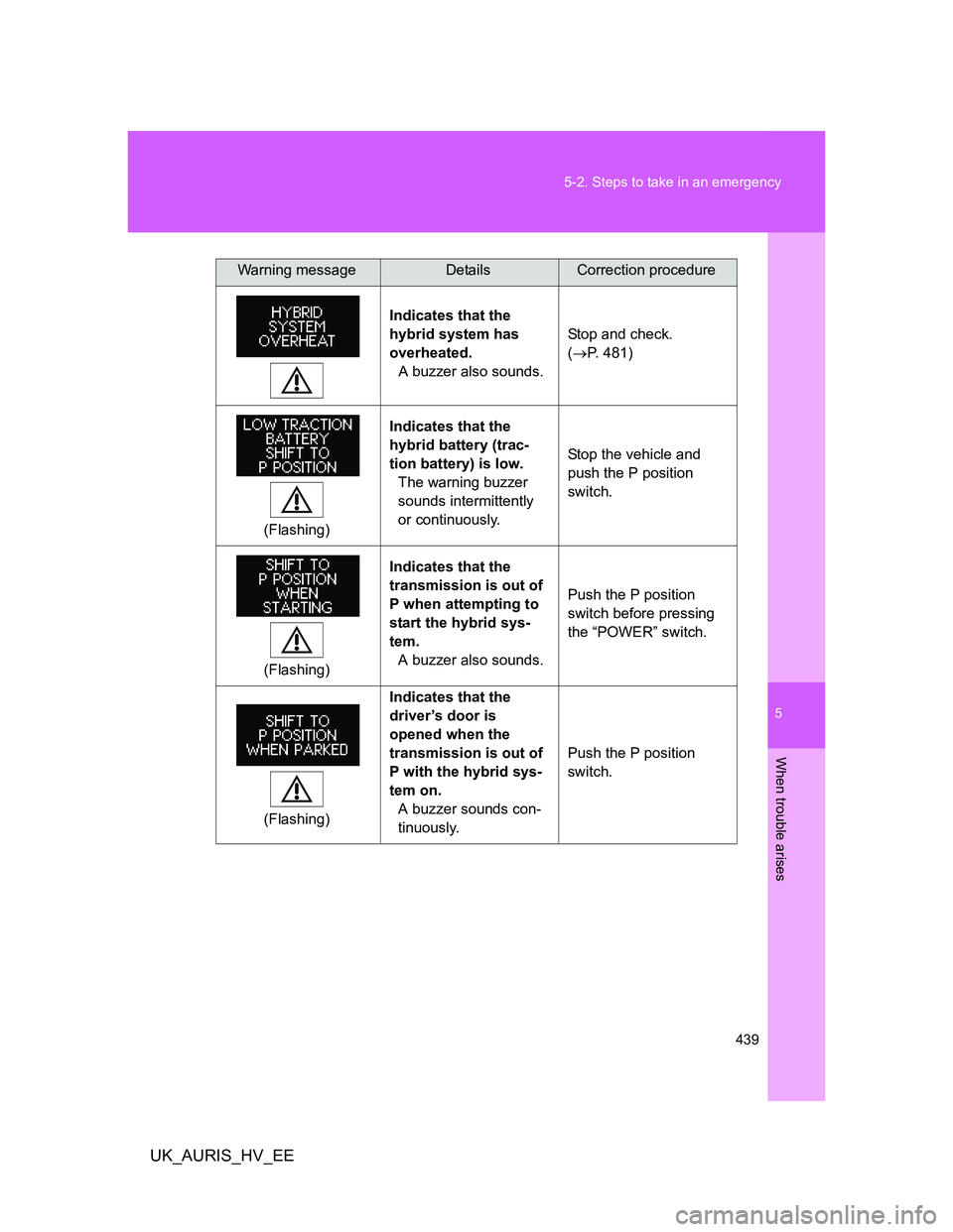 TOYOTA AURIS HYBRID 2012 Owners Manual 5
439 5-2. Steps to take in an emergency
When trouble arises
UK_AURIS_HV_EE
Indicates that the
hybrid system has
overheated.
A buzzer also sounds.Stop and check.
(P. 481)
(Flashing)Indicates TOYOTA AURIS HYBRID 2012 Owners Manual 5
439 5-2. Steps to take in an emergency
When trouble arises
UK_AURIS_HV_EE
Indicates that the
hybrid system has
overheated.
A buzzer also sounds.Stop and check.
(P. 481)
(Flashing)Indicates