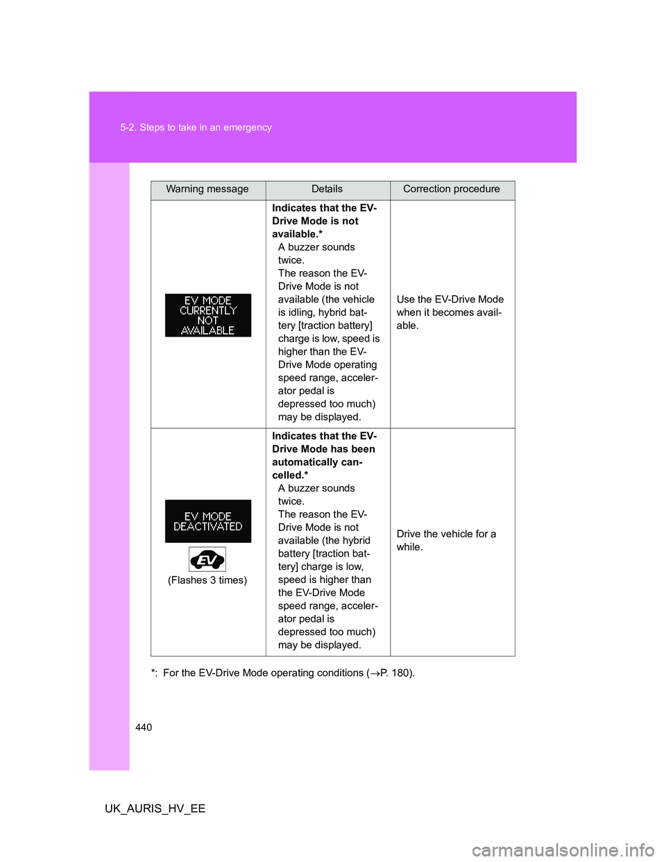 TOYOTA AURIS HYBRID 2012 Owners Manual 440 5-2. Steps to take in an emergency
UK_AURIS_HV_EE
*: For the EV-Drive Mode operating conditions (P. 180). Indicates that the EV-
Drive Mode is not
available.*
A buzzer sounds
twice.
The reaso TOYOTA AURIS HYBRID 2012 Owners Manual 440 5-2. Steps to take in an emergency
UK_AURIS_HV_EE
*: For the EV-Drive Mode operating conditions (P. 180). Indicates that the EV-
Drive Mode is not
available.*
A buzzer sounds
twice.
The reaso