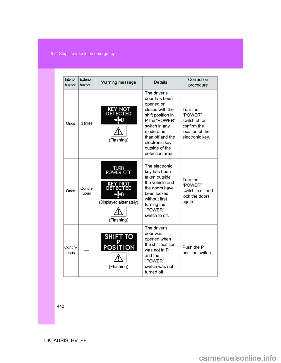 TOYOTA AURIS HYBRID 2012  Owners Manual 442 5-2. Steps to take in an emergency
UK_AURIS_HV_EE
Once3 times
 
(Flashing)The driver’s 
door has been 
opened or 
closed with the 
shift position in 
P, the “POWER” 
switch in any 
mode othe