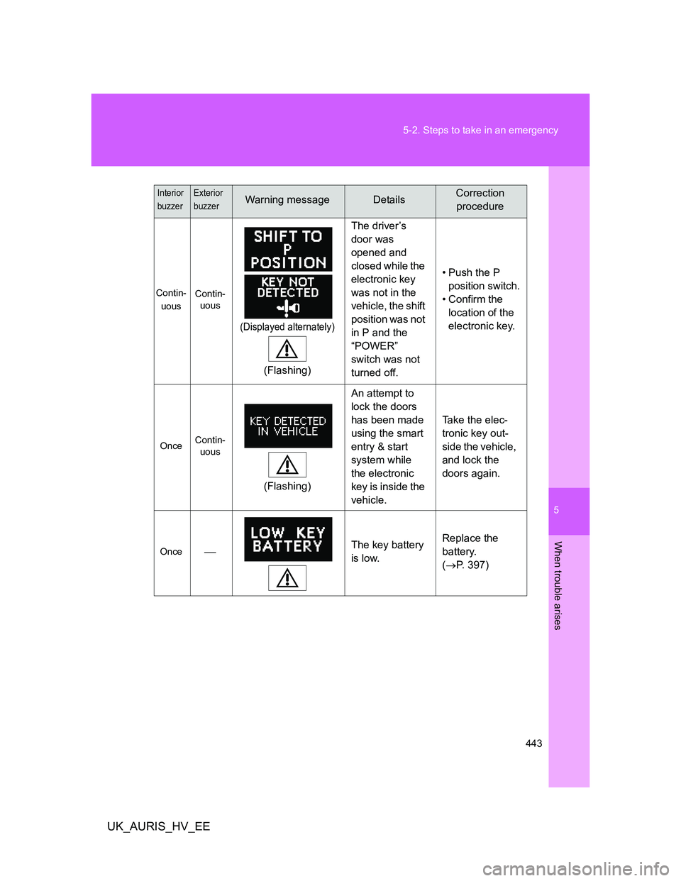 TOYOTA AURIS HYBRID 2012  Owners Manual 5
443 5-2. Steps to take in an emergency
When trouble arises
UK_AURIS_HV_EE
Contin-
uousContin-
uous
(Displayed alternately)
 
(Flashing)The driver’s 
door was 
opened and 
closed while the 
electro