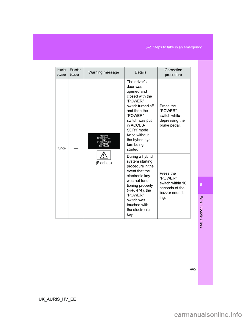 TOYOTA AURIS HYBRID 2012  Owners Manual 5
445 5-2. Steps to take in an emergency
When trouble arises
UK_AURIS_HV_EE
Once
 
(Flashes)The drivers 
door was 
opened and 
closed with the 
“POWER” 
switch turned off 
and then the 
“POW