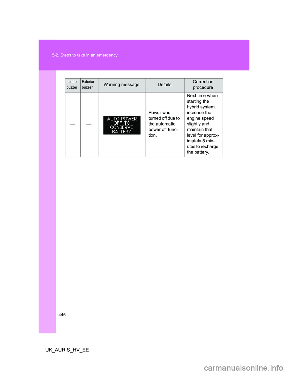 TOYOTA AURIS HYBRID 2012  Owners Manual 446 5-2. Steps to take in an emergency
UK_AURIS_HV_EE
Power was 
turned off due to 
the automatic 
power off func-
tion.Next time when 
starting the 
hybrid system, 
increase the 
engine speed 
