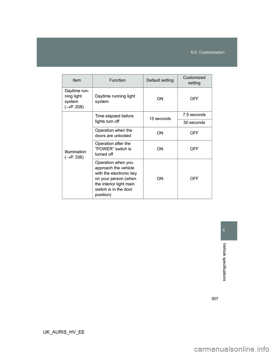 TOYOTA AURIS HYBRID 2012  Owners Manual 507 6-2. Customization
6
Vehicle specifications
UK_AURIS_HV_EE
Daytime run-
ning light 
system
(
P. 208)Daytime running light 
systemON OFF
Illumination
(
P. 336)Time elapsed before 
lights turn
