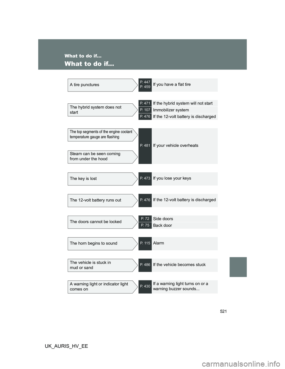 TOYOTA AURIS HYBRID 2011 Owners Manual 521
UK_AURIS_HV_EE
What to do if...
What to do if...
A tire puncturesP. 447
P. 459If you have a flat tire
The hybrid system does not
startP. 471If the hybrid system will not start
P. 107Immobilizer s TOYOTA AURIS HYBRID 2011 Owners Manual 521
UK_AURIS_HV_EE
What to do if...
What to do if...
A tire puncturesP. 447
P. 459If you have a flat tire
The hybrid system does not
startP. 471If the hybrid system will not start
P. 107Immobilizer s