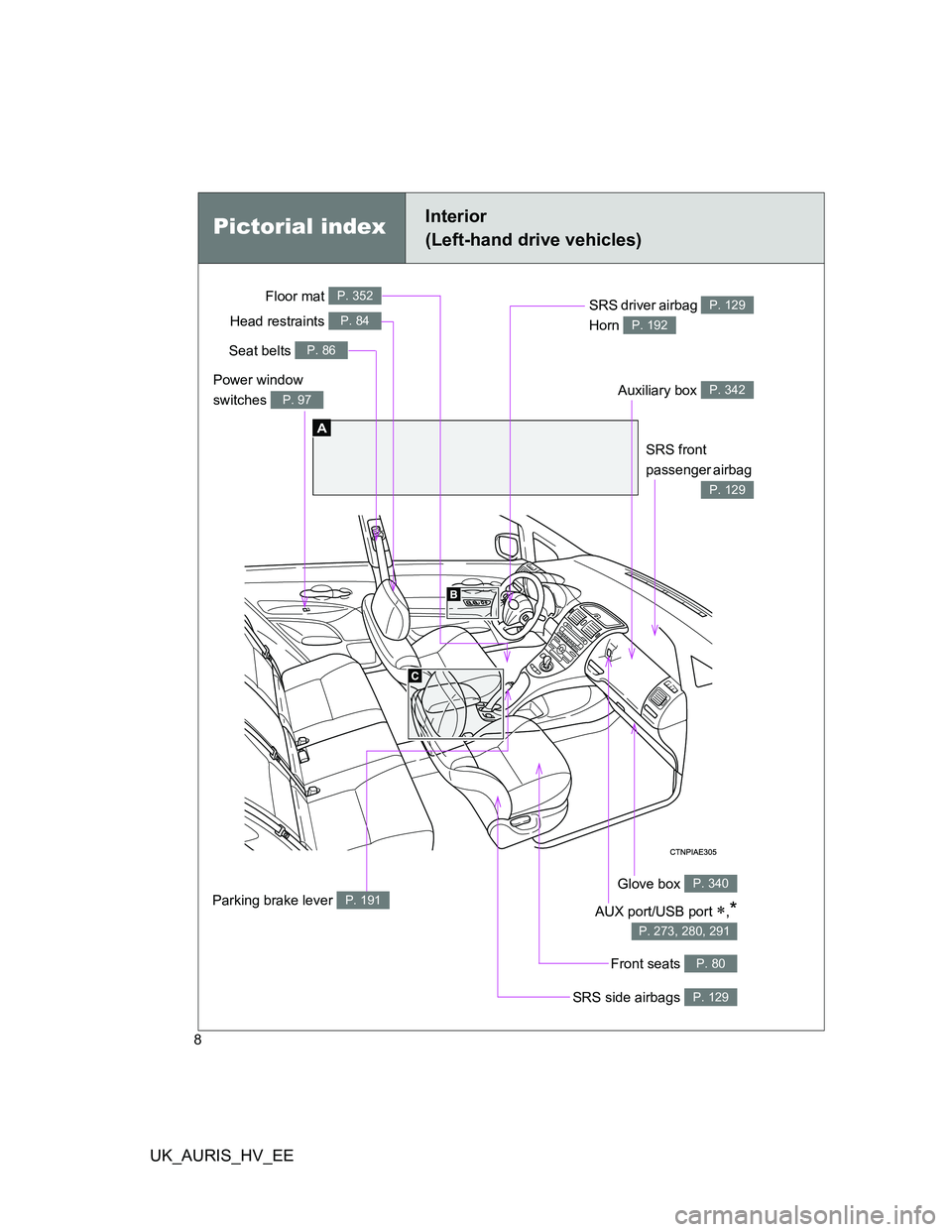 TOYOTA AURIS HYBRID 2011  Owners Manual UK_AURIS_HV_EE
8
Power window 
switches 
P. 97
Pictorial indexInterior 
(Left-hand drive vehicles)
Seat belts P. 86
SRS front 
passenger airbag 
P. 129
SRS driver airbag 
Horn P. 129
P. 192Head restra