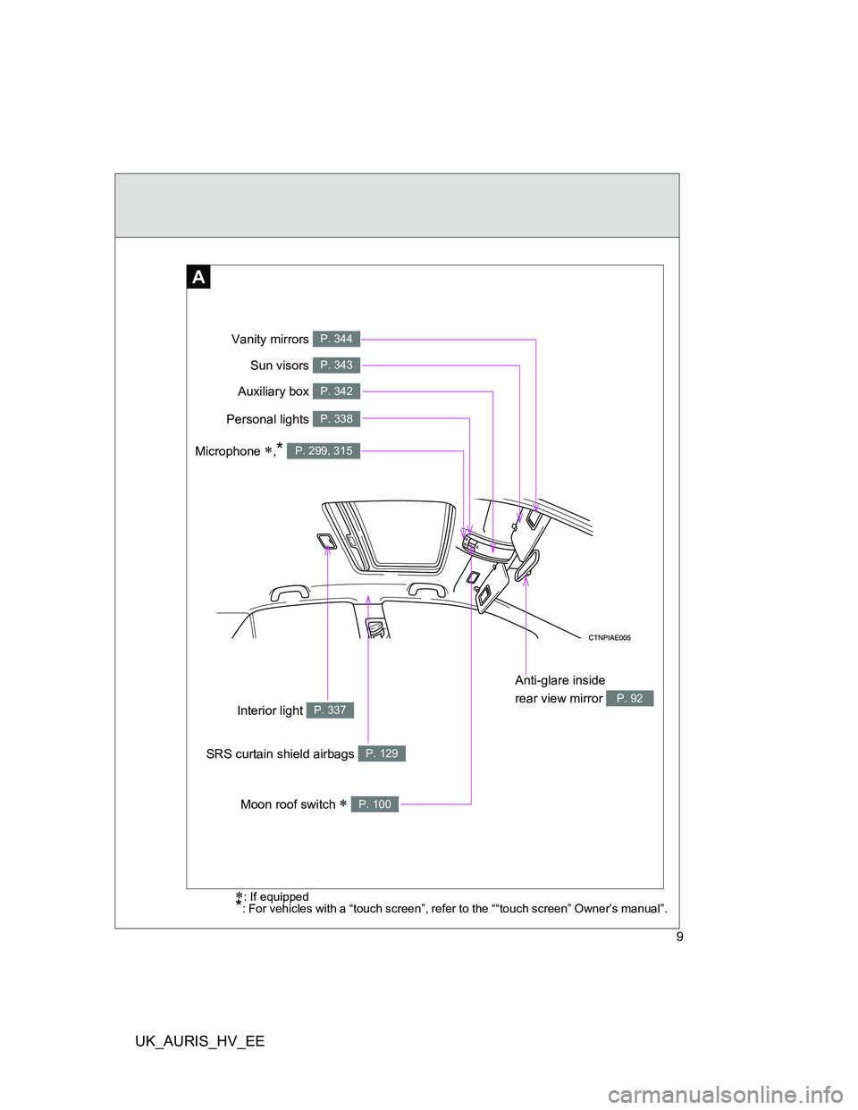 TOYOTA AURIS HYBRID 2012  Owners Manual UK_AURIS_HV_EE
9
Anti-glare inside 
rear view mirror 
P. 92
Moon roof switch  P. 100
Interior light P. 337
Vanity mirrors P. 344
Personal lights P. 338
Sun visors P. 343
SRS curtain shield airbags 