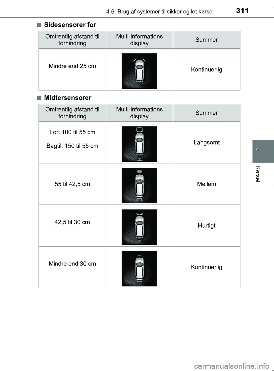 TOYOTA AURIS TOURING SPORTS 2016 Brugsanvisning (in Danish) 3114-6. Brug af systemer til sikker og let kørsel
OM12L13DK_Auris TS
4
Kørsel
nSidesensorer for
nMidtersensorer
Omtrentlig afstand til forhindringMulti-informations displaySummer
Mindre end 25 cm K TOYOTA AURIS TOURING SPORTS 2016 Brugsanvisning (in Danish) 3114-6. Brug af systemer til sikker og let kørsel
OM12L13DK_Auris TS
4
Kørsel
nSidesensorer for
nMidtersensorer
Omtrentlig afstand til forhindringMulti-informations displaySummer
Mindre end 25 cm K