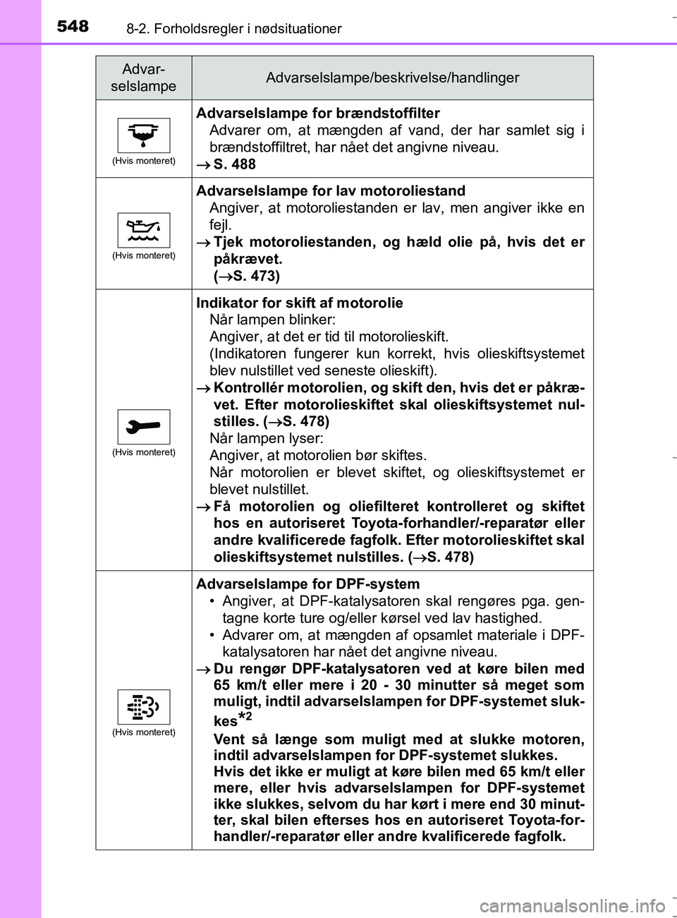 TOYOTA AURIS TOURING SPORTS 2016  Brugsanvisning (in Danish) 5488-2. Forholdsregler i nødsituationer
OM12L13DK_Auris TS
(Hvis monteret)
Advarselslampe for brændstoffilterAdvarer om, at mængden af vand, der har samlet sig i
brændstoffiltret, har nået det an