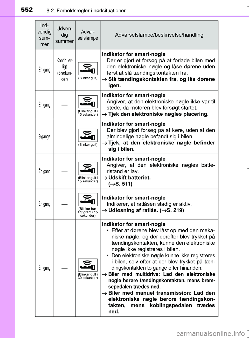 TOYOTA AURIS TOURING SPORTS 2016 Brugsanvisning (in Danish) 5528-2. Forholdsregler i nødsituationer
OM12L13DK_Auris TS
Én gang
Kontinuer-ligt
(5 sekun-
der)
(Blinker gult)
Indikator for smart-nøgleDer er gjort et forsøg på at forlade bilen med
den elektro TOYOTA AURIS TOURING SPORTS 2016 Brugsanvisning (in Danish) 5528-2. Forholdsregler i nødsituationer
OM12L13DK_Auris TS
Én gang
Kontinuer-ligt
(5 sekun-
der)
(Blinker gult)
Indikator for smart-nøgleDer er gjort et forsøg på at forlade bilen med
den elektro