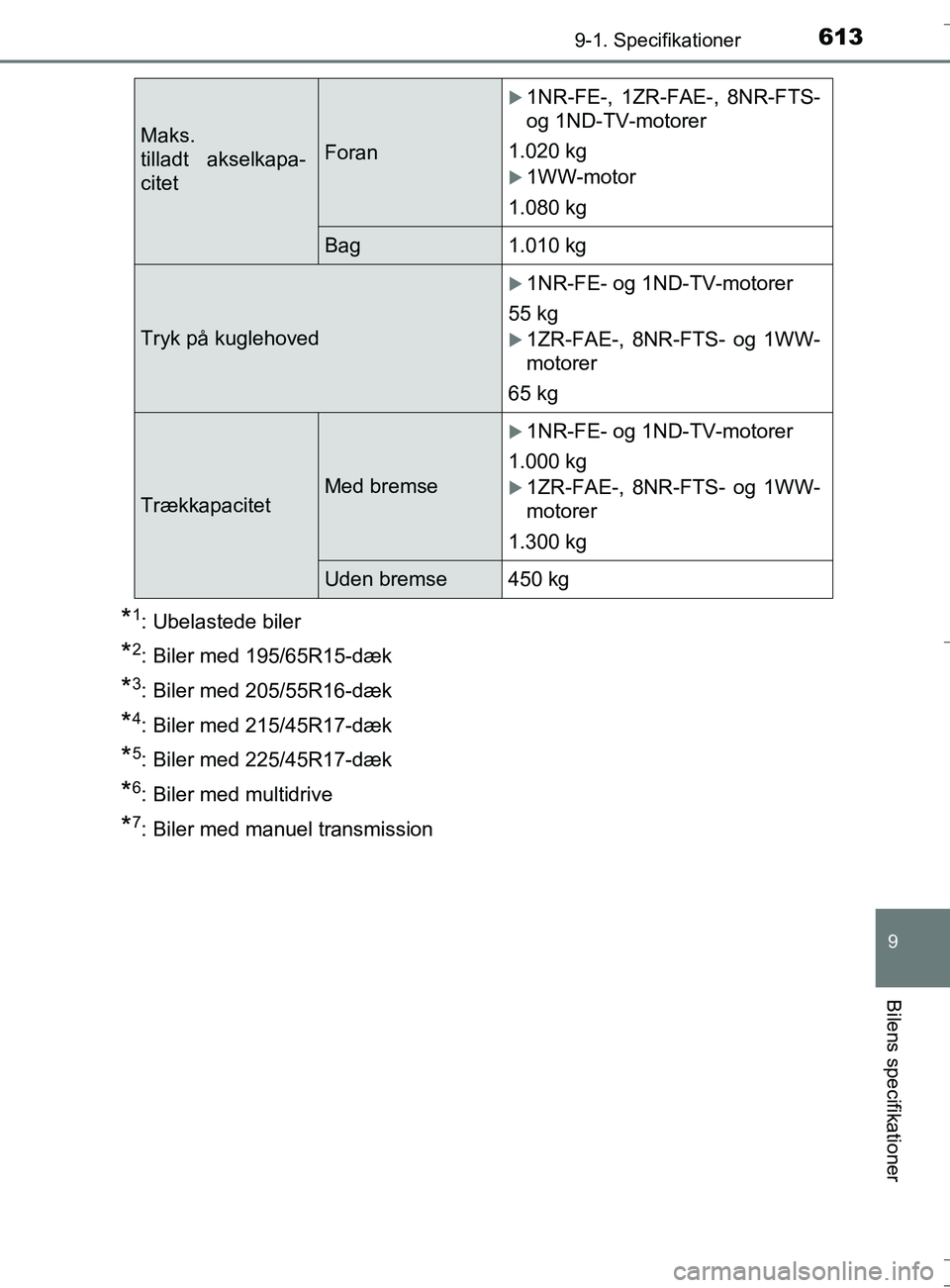 TOYOTA AURIS TOURING SPORTS 2016  Brugsanvisning (in Danish) 6139-1. Specifikationer
OM12L13DK_Auris TS
9
Bilens specifikationer
*1: Ubelastede biler
*2: Biler med 195/65R15-dæk
*3: Biler med 205/55R16-dæk
*4: Biler med 215/45R17-dæk
*5: Biler med 225/45R17-