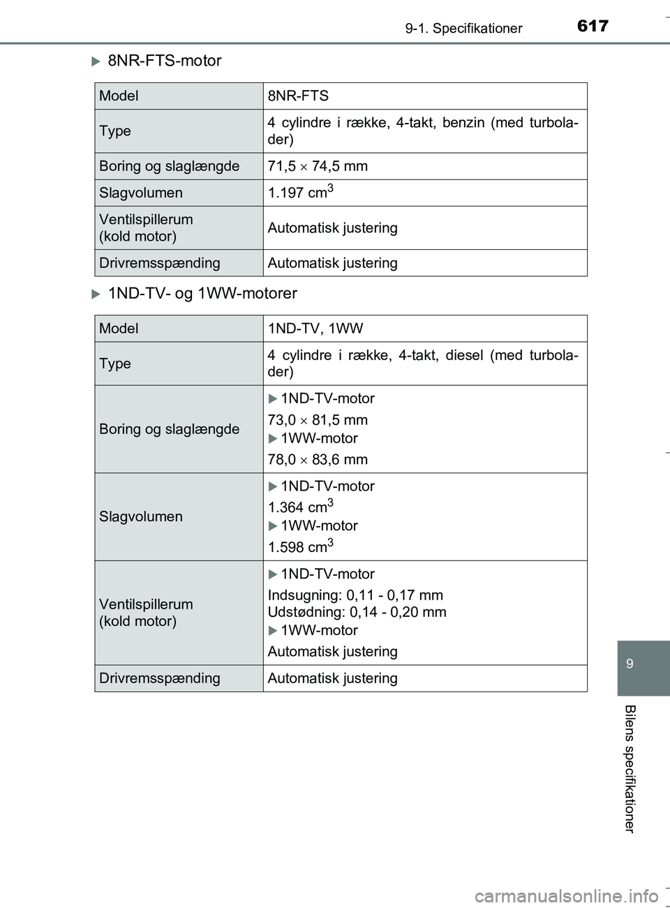 TOYOTA AURIS TOURING SPORTS 2016  Brugsanvisning (in Danish) 6179-1. Specifikationer
OM12L13DK_Auris TS
9
Bilens specifikationer
8NR-FTS-motor
1ND-TV- og 1WW-motorer
Model8NR-FTS
Type4 cylindre i række, 4-takt, benzin (med turbola-
der)
Boring og slaglæ
