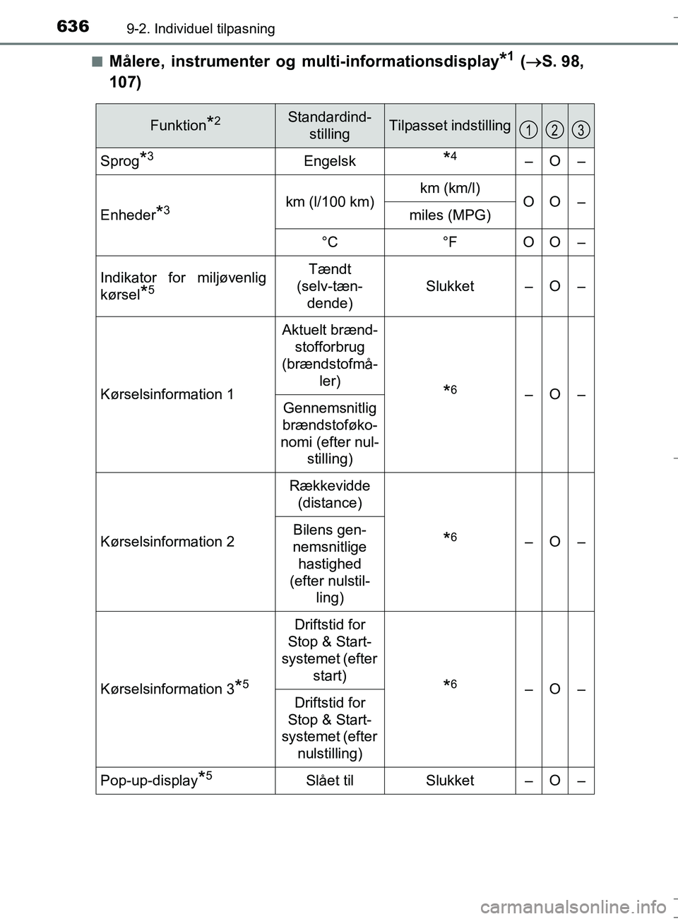 TOYOTA AURIS TOURING SPORTS 2016 Brugsanvisning (in Danish) 6369-2. Individuel tilpasning
OM12L13DK_Auris TSn
Målere, instrumenter og mu
lti-informationsdisplay*1 ( S. 98,
107)
Funktion*2Standardind- stillingTilpasset indstilling
Sprog*3Engelsk*4–O–
E TOYOTA AURIS TOURING SPORTS 2016 Brugsanvisning (in Danish) 6369-2. Individuel tilpasning
OM12L13DK_Auris TSn
Målere, instrumenter og mu
lti-informationsdisplay*1 ( S. 98,
107)
Funktion*2Standardind- stillingTilpasset indstilling
Sprog*3Engelsk*4–O–
E