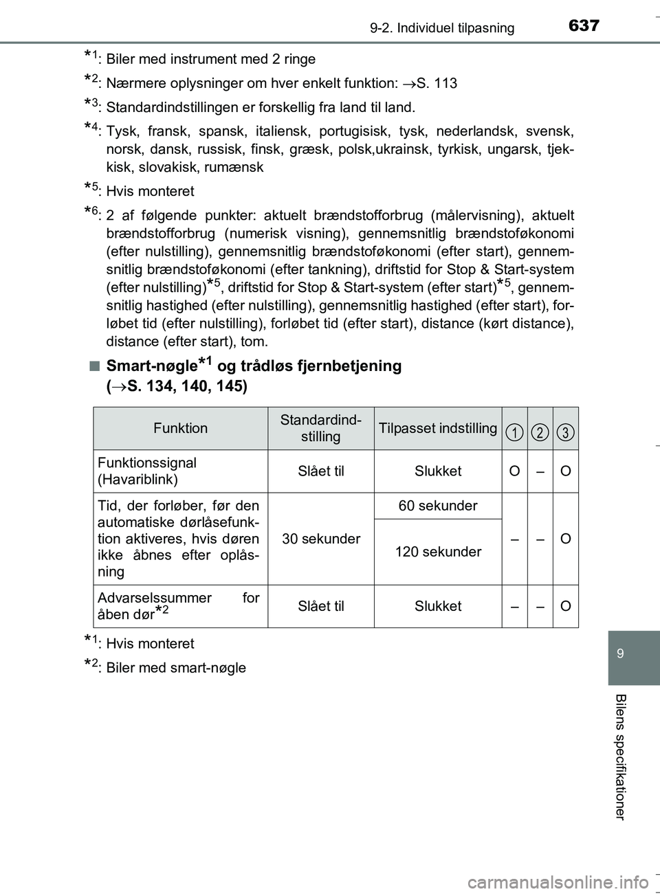 TOYOTA AURIS TOURING SPORTS 2016 Brugsanvisning (in Danish) 6379-2. Individuel tilpasning
OM12L13DK_Auris TS
9
Bilens specifikationer
*1: Biler med instrument med 2 ringe
*2: Nærmere oplysninger om hver enkelt funktion: S. 113
*3: Standardindstillingen er TOYOTA AURIS TOURING SPORTS 2016 Brugsanvisning (in Danish) 6379-2. Individuel tilpasning
OM12L13DK_Auris TS
9
Bilens specifikationer
*1: Biler med instrument med 2 ringe
*2: Nærmere oplysninger om hver enkelt funktion: S. 113
*3: Standardindstillingen er
