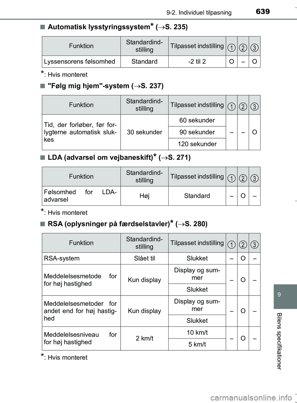 TOYOTA AURIS TOURING SPORTS 2016 Brugsanvisning (in Danish) 6399-2. Individuel tilpasning
OM12L13DK_Auris TS
9
Bilens specifikationer
nAutomatisk lysstyringssystem* ( S. 235)
*: Hvis monteret
n
"Følg mig hjem"-system ( S. 237)
nLDA (advarsel om vejbanes TOYOTA AURIS TOURING SPORTS 2016 Brugsanvisning (in Danish) 6399-2. Individuel tilpasning
OM12L13DK_Auris TS
9
Bilens specifikationer
nAutomatisk lysstyringssystem* ( S. 235)
*: Hvis monteret
n
"Følg mig hjem"-system ( S. 237)
nLDA (advarsel om vejbanes