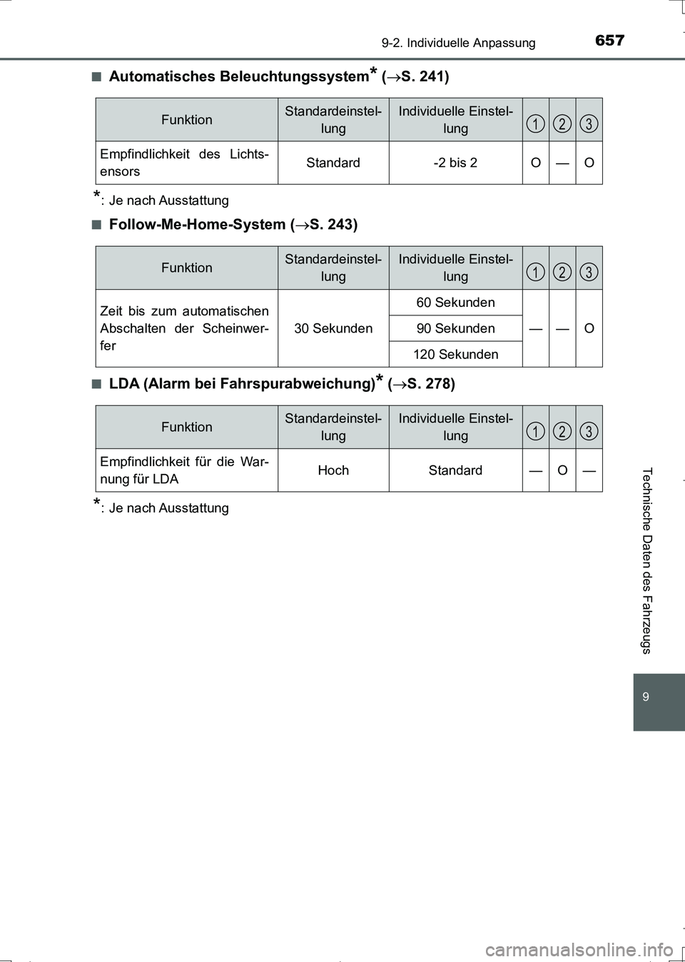 TOYOTA AURIS TOURING SPORTS 2017 Betriebsanleitungen (in German) 657
9
9-2. Individuelle Anpassung
Technische Daten des Fahrzeugs
UK_AURIS_Touring_Sports_EM (OM12L15M)■
Automatisches Beleuchtungssystem* (S. 241)
*: Je nach Ausstattung
■
Follow-Me-Home-System TOYOTA AURIS TOURING SPORTS 2017 Betriebsanleitungen (in German) 657
9
9-2. Individuelle Anpassung
Technische Daten des Fahrzeugs
UK_AURIS_Touring_Sports_EM (OM12L15M)■
Automatisches Beleuchtungssystem* (S. 241)
*: Je nach Ausstattung
■
Follow-Me-Home-System