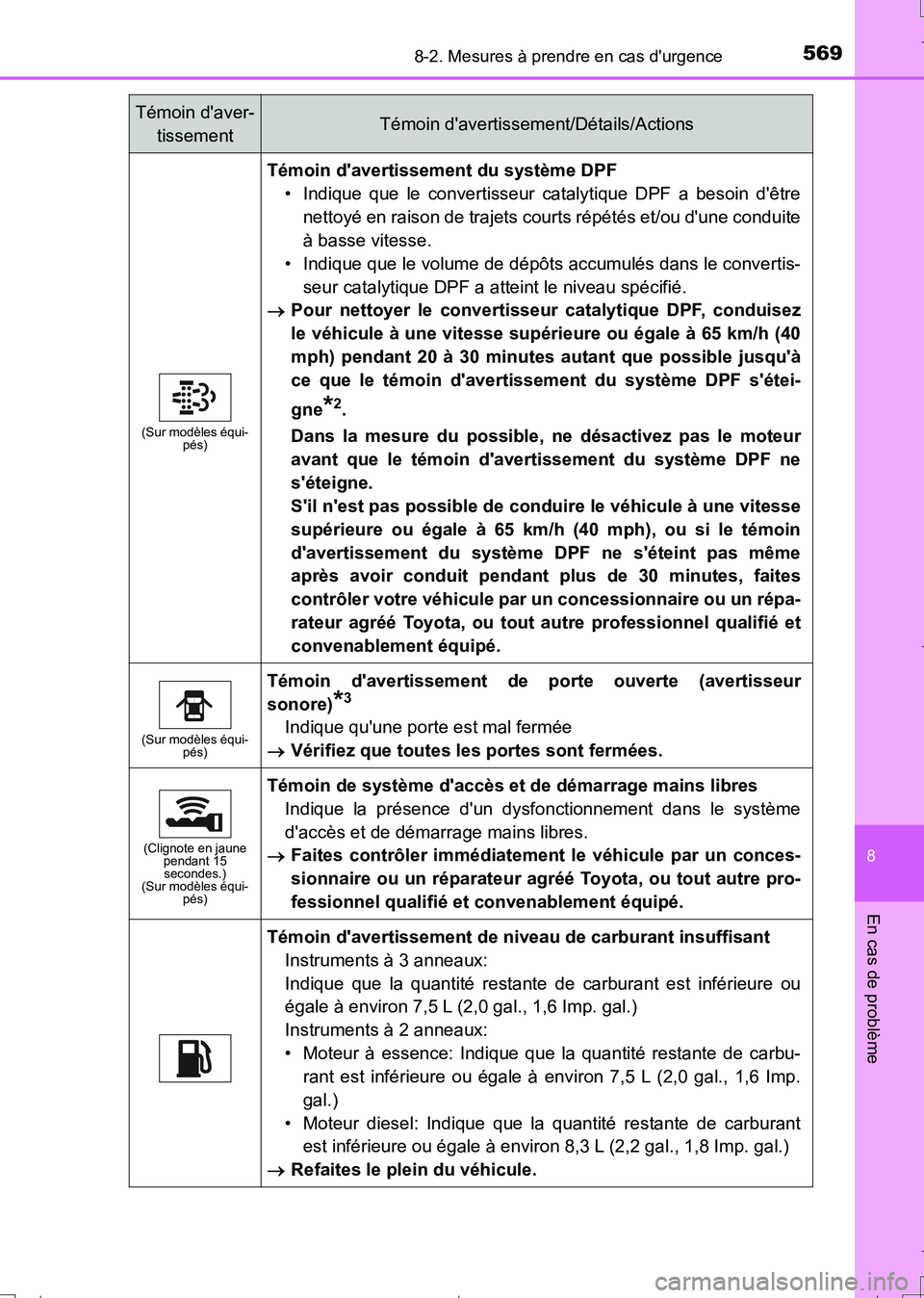 TOYOTA AURIS TOURING SPORTS 2017 Manuel du propriétaire (in French) 5698-2. Mesures à prendre en cas durgence
8
En cas de problème
UK_AURIS_Touring_Sport_EK (OM12L14K)
(Sur modèles équi-
pés)
Témoin davertissement du système DPF
• Indique que le convertisse TOYOTA AURIS TOURING SPORTS 2017 Manuel du propriétaire (in French) 5698-2. Mesures à prendre en cas durgence
8
En cas de problème
UK_AURIS_Touring_Sport_EK (OM12L14K)
(Sur modèles équi-
pés)
Témoin davertissement du système DPF
• Indique que le convertisse
