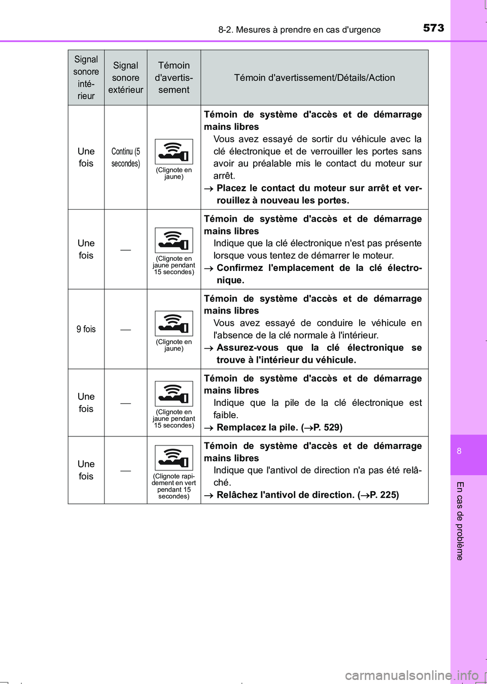TOYOTA AURIS TOURING SPORTS 2017  Manuel du propriétaire (in French) 5738-2. Mesures à prendre en cas durgence
8
En cas de problème
UK_AURIS_Touring_Sport_EK (OM12L14K)
Une 
foisContinu (5 
secondes)
(Clignote en 
jaune)
Témoin de système daccès et de démarrage