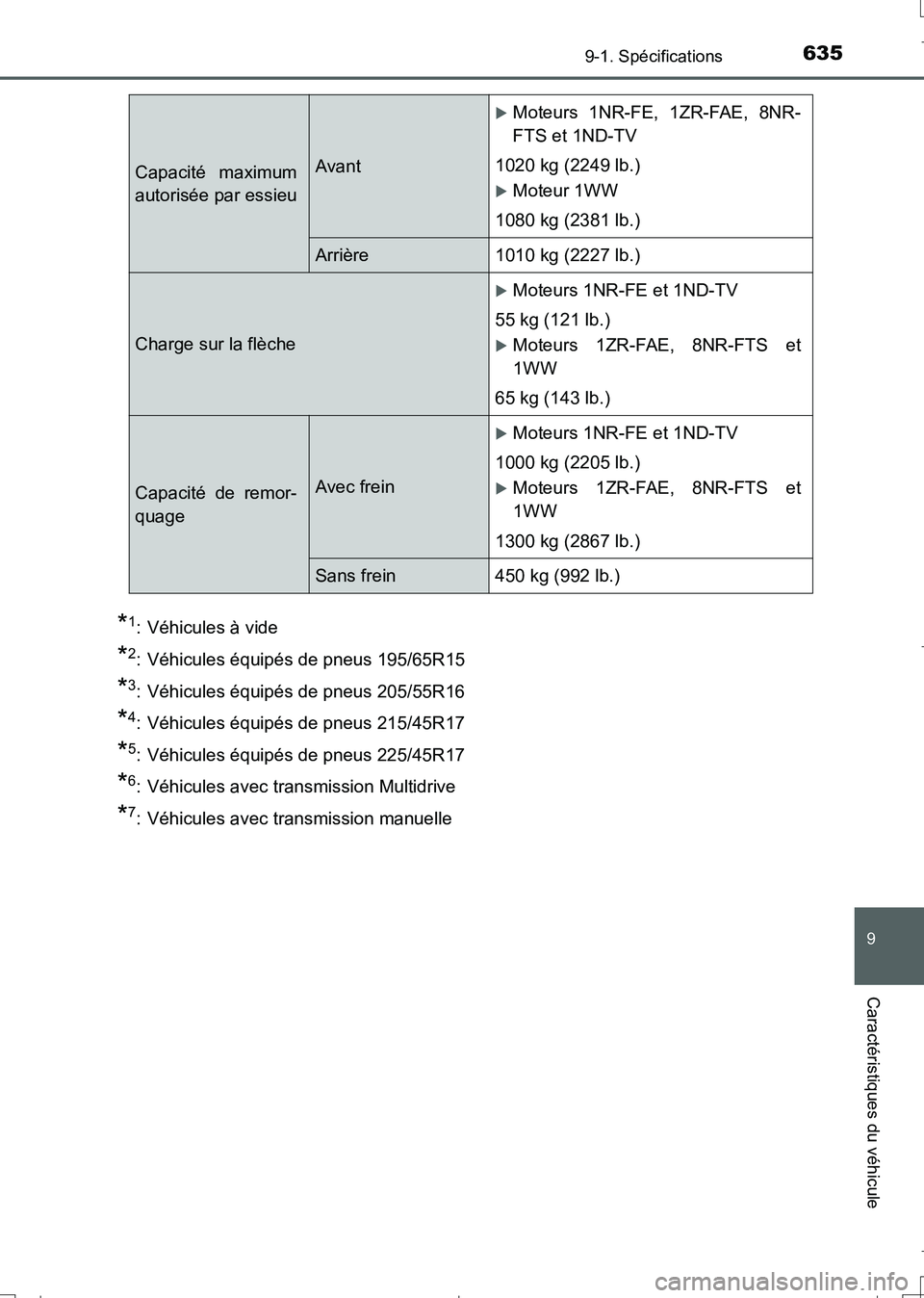 TOYOTA AURIS TOURING SPORTS 2017 Manuel du propriétaire (in French) 635
9
9-1. Spécifications
Caractéristiques du véhicule
UK_AURIS_Touring_Sport_EK (OM12L14K)
*1: Véhicules à vide
*2: Véhicules équipés de pneus 195/65R15
*3: Véhicules équipés de pneus 205/ TOYOTA AURIS TOURING SPORTS 2017 Manuel du propriétaire (in French) 635
9
9-1. Spécifications
Caractéristiques du véhicule
UK_AURIS_Touring_Sport_EK (OM12L14K)
*1: Véhicules à vide
*2: Véhicules équipés de pneus 195/65R15
*3: Véhicules équipés de pneus 205/