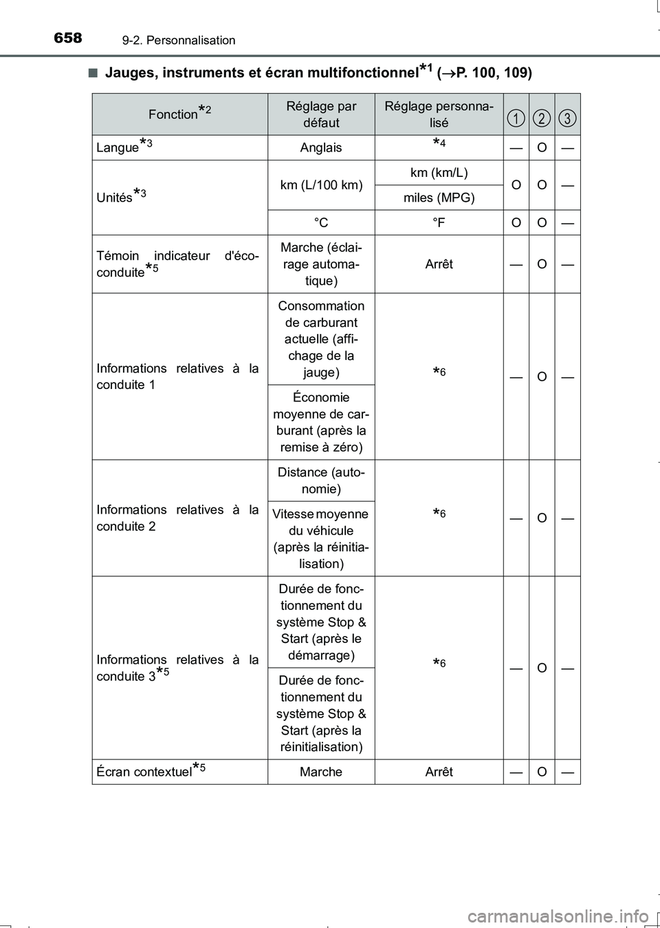 TOYOTA AURIS TOURING SPORTS 2017 Manuel du propriétaire (in French) 6589-2. Personnalisation
UK_AURIS_Touring_Sport_EK (OM12L14K)■
Jauges, instruments et écran multifonctionnel*1 (P. 100, 109)
Fonction*2Réglage par
défautRéglage personna-
lisé
Langue*3Angla TOYOTA AURIS TOURING SPORTS 2017 Manuel du propriétaire (in French) 6589-2. Personnalisation
UK_AURIS_Touring_Sport_EK (OM12L14K)■
Jauges, instruments et écran multifonctionnel*1 (P. 100, 109)
Fonction*2Réglage par
défautRéglage personna-
lisé
Langue*3Angla