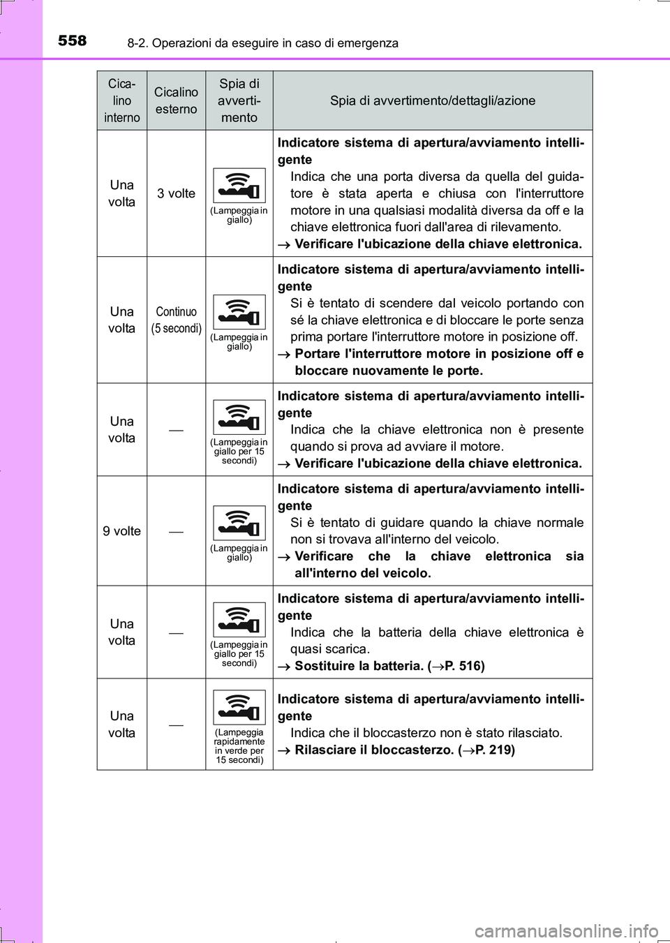 TOYOTA AURIS TOURING SPORTS 2017 Manuale duso (in Italian) 5588-2. Operazioni da eseguire in caso di emergenza
UK_AURIS_Touring_Sports_EL (OM12L17L)
Una
volta3 volte
(Lampeggia in
giallo)
Indicatore sistema di apertura/avviamento intelli-
gente
Indica che u TOYOTA AURIS TOURING SPORTS 2017 Manuale duso (in Italian) 5588-2. Operazioni da eseguire in caso di emergenza
UK_AURIS_Touring_Sports_EL (OM12L17L)
Una
volta3 volte
(Lampeggia in
giallo)
Indicatore sistema di apertura/avviamento intelli-
gente
Indica che u