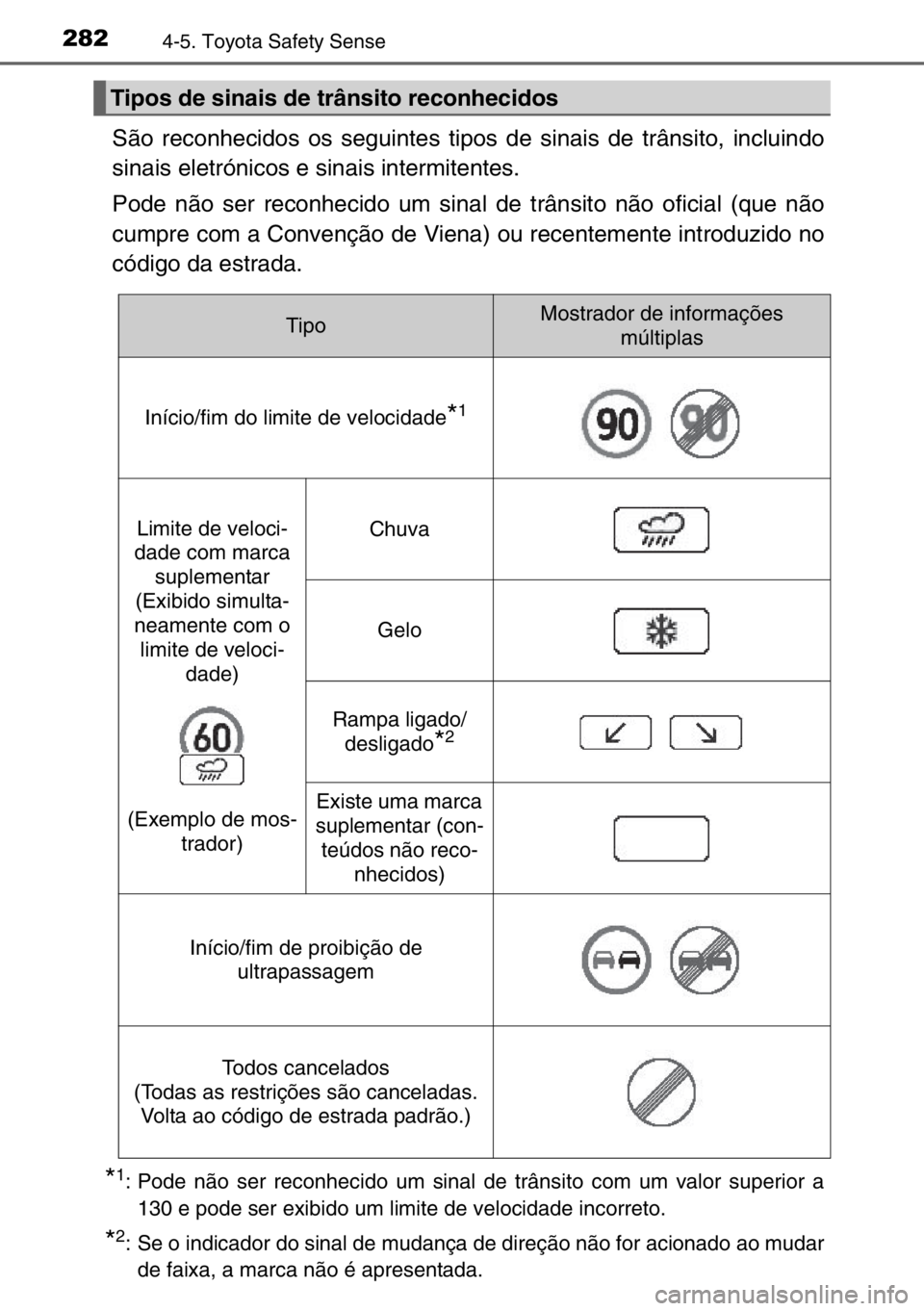 TOYOTA AURIS TOURING SPORTS 2017 Manual de utilização (in Portuguese) 2824-5. Toyota Safety Sense
São reconhecidos os seguintes tipos de sinais de trânsito, incluindo
sinais eletrónicos e sinais intermitentes.
Pode não ser reconhecido um sinal de trânsito não ofic TOYOTA AURIS TOURING SPORTS 2017 Manual de utilização (in Portuguese) 2824-5. Toyota Safety Sense
São reconhecidos os seguintes tipos de sinais de trânsito, incluindo
sinais eletrónicos e sinais intermitentes.
Pode não ser reconhecido um sinal de trânsito não ofic