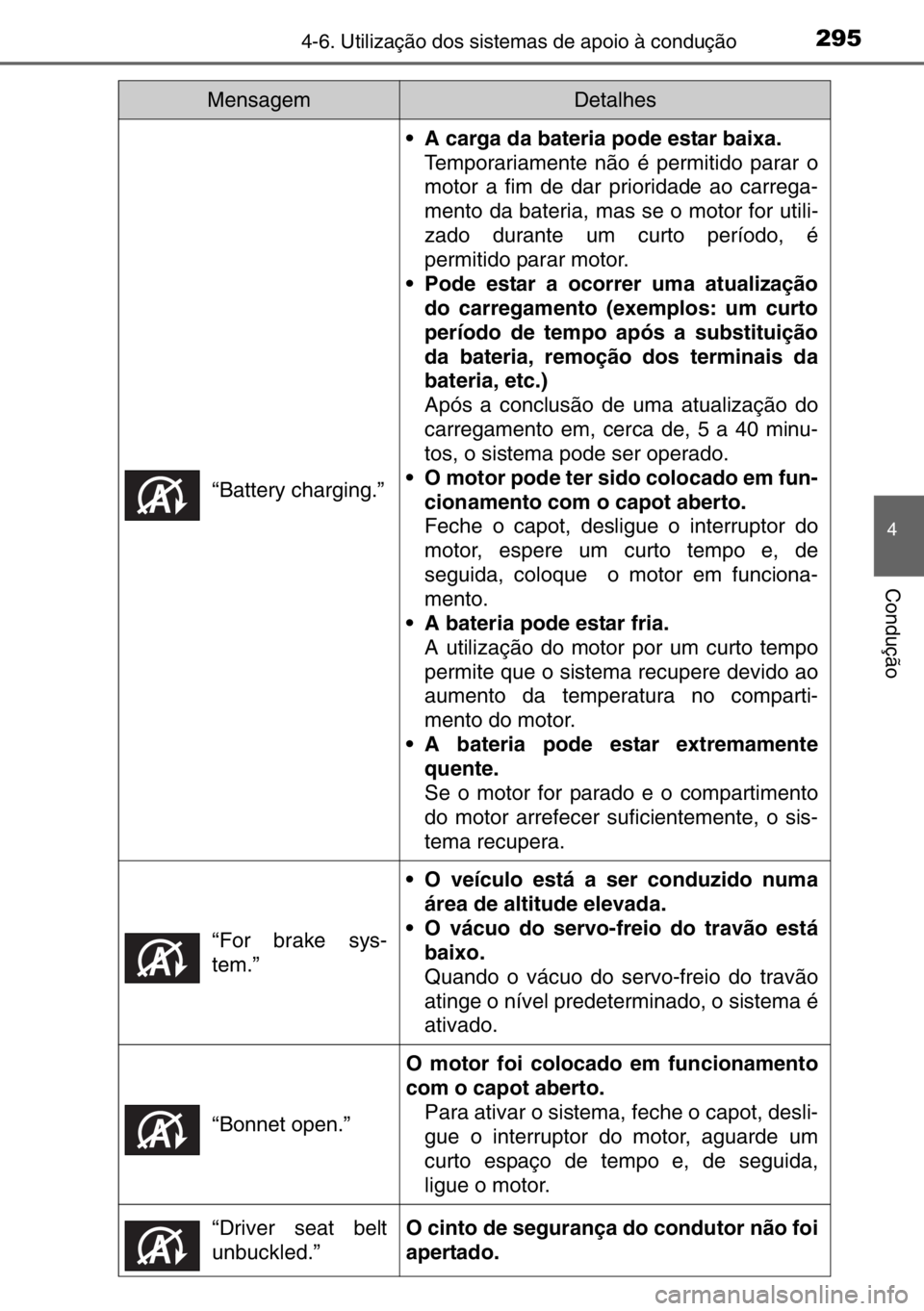 TOYOTA AURIS TOURING SPORTS 2017 Manual de utilização (in Portuguese) 2954-6. Utilização dos sistemas de apoio à condução
4
Condução
“Battery charging.”
• A carga da bateria pode estar baixa.
Temporariamente não é permitido parar o
motor a fim de dar prio TOYOTA AURIS TOURING SPORTS 2017 Manual de utilização (in Portuguese) 2954-6. Utilização dos sistemas de apoio à condução
4
Condução
“Battery charging.”
• A carga da bateria pode estar baixa.
Temporariamente não é permitido parar o
motor a fim de dar prio